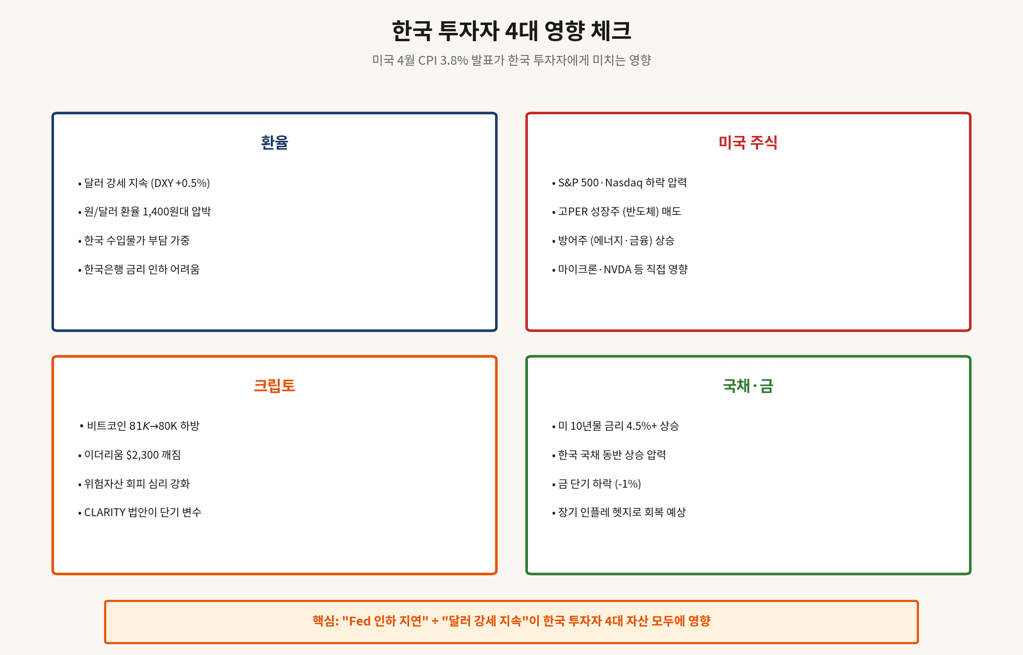US April CPI four-asset impact infographic for Korean investors