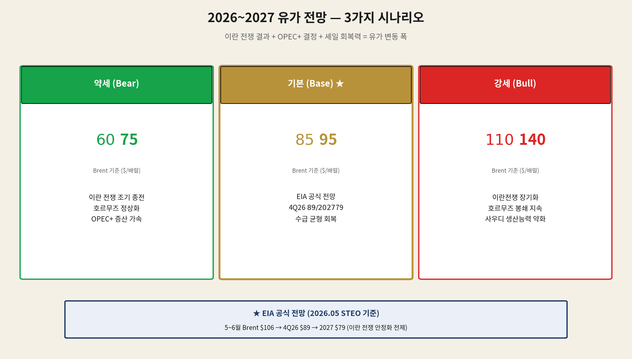 2026 2027 oil price forecast three scenarios bear base bull
