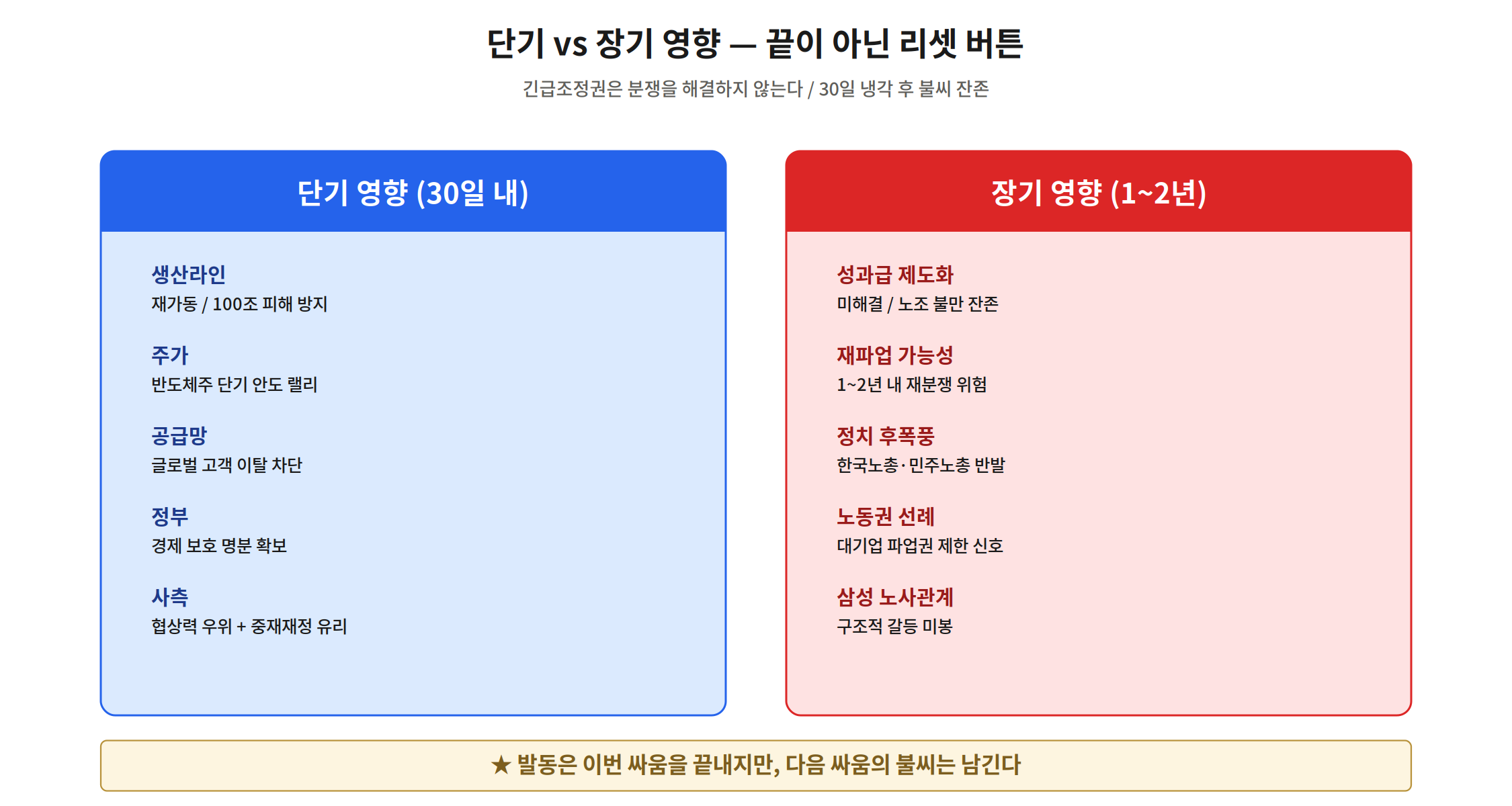 삼성 긴급조정권 단기 vs 장기 영향 — 30일 생산라인 재가동 vs 1~2년 구조적 갈등 잔존