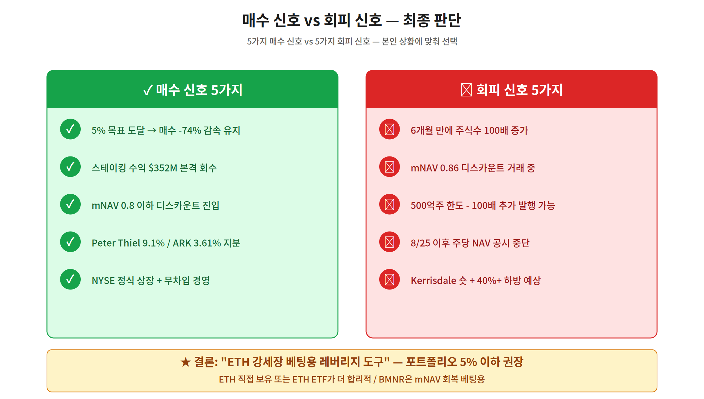 비트마인 BMNR 매수 신호 5가지 vs 회피 신호 5가지 최종 판단 한국 투자자 가이드