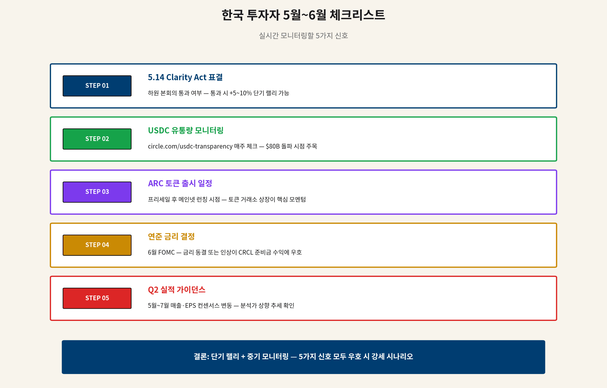 Circle CRCL monitoring checklist — 5 signals to track