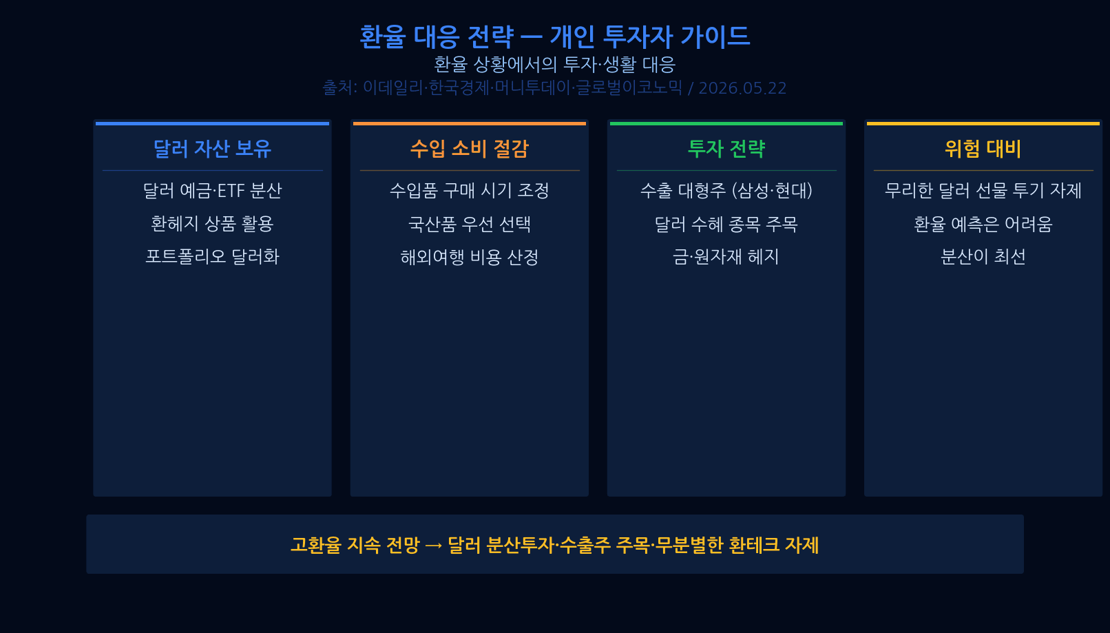 고환율 대응 체크리스트