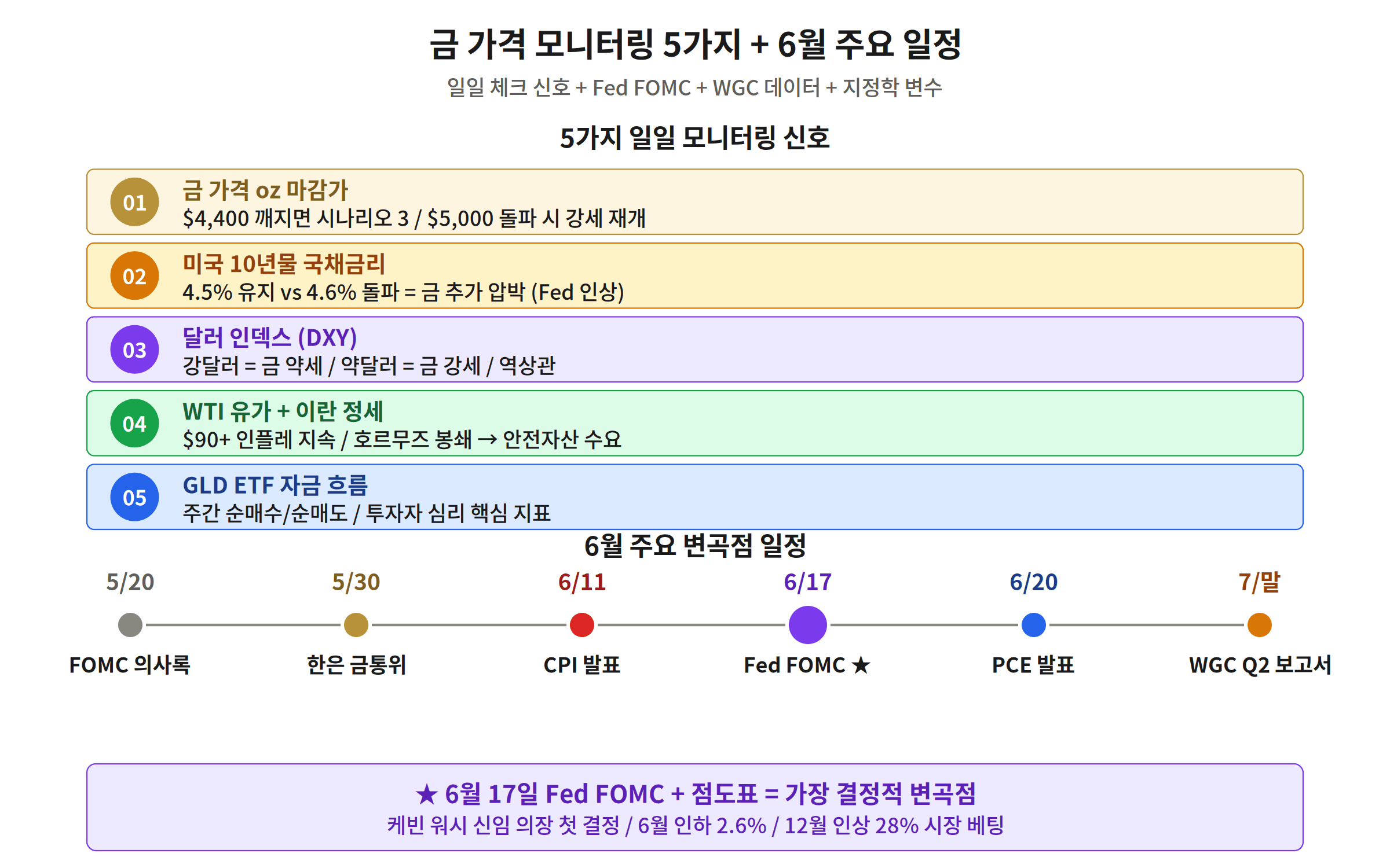 금 가격 모니터링 5가지 신호 6월 변곡점 Fed FOMC CPI PCE 케빈 워시