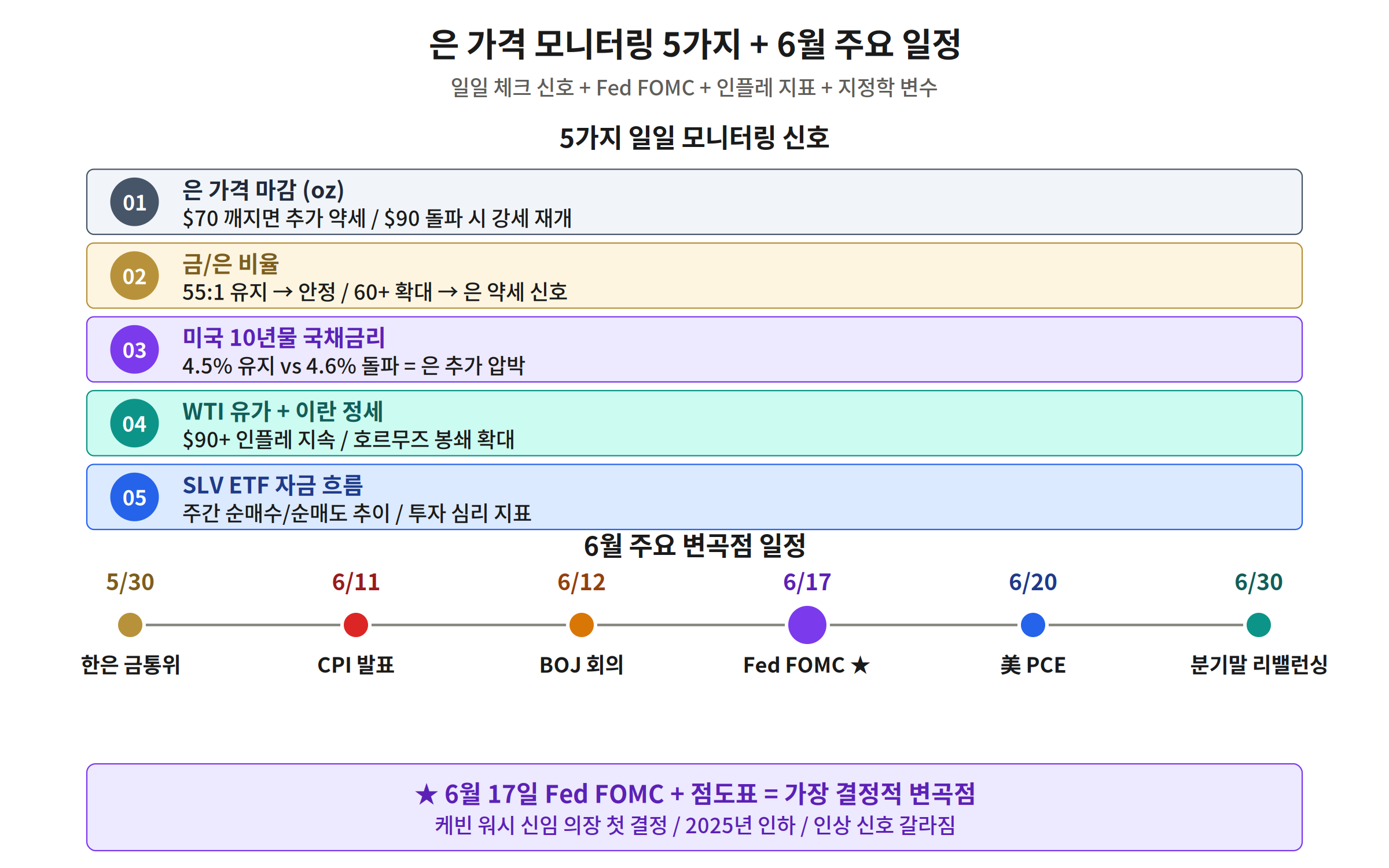 환율 일일 모니터링 5가지 신호 6월 주요 일정 한은 BOJ Fed FOMC PCE