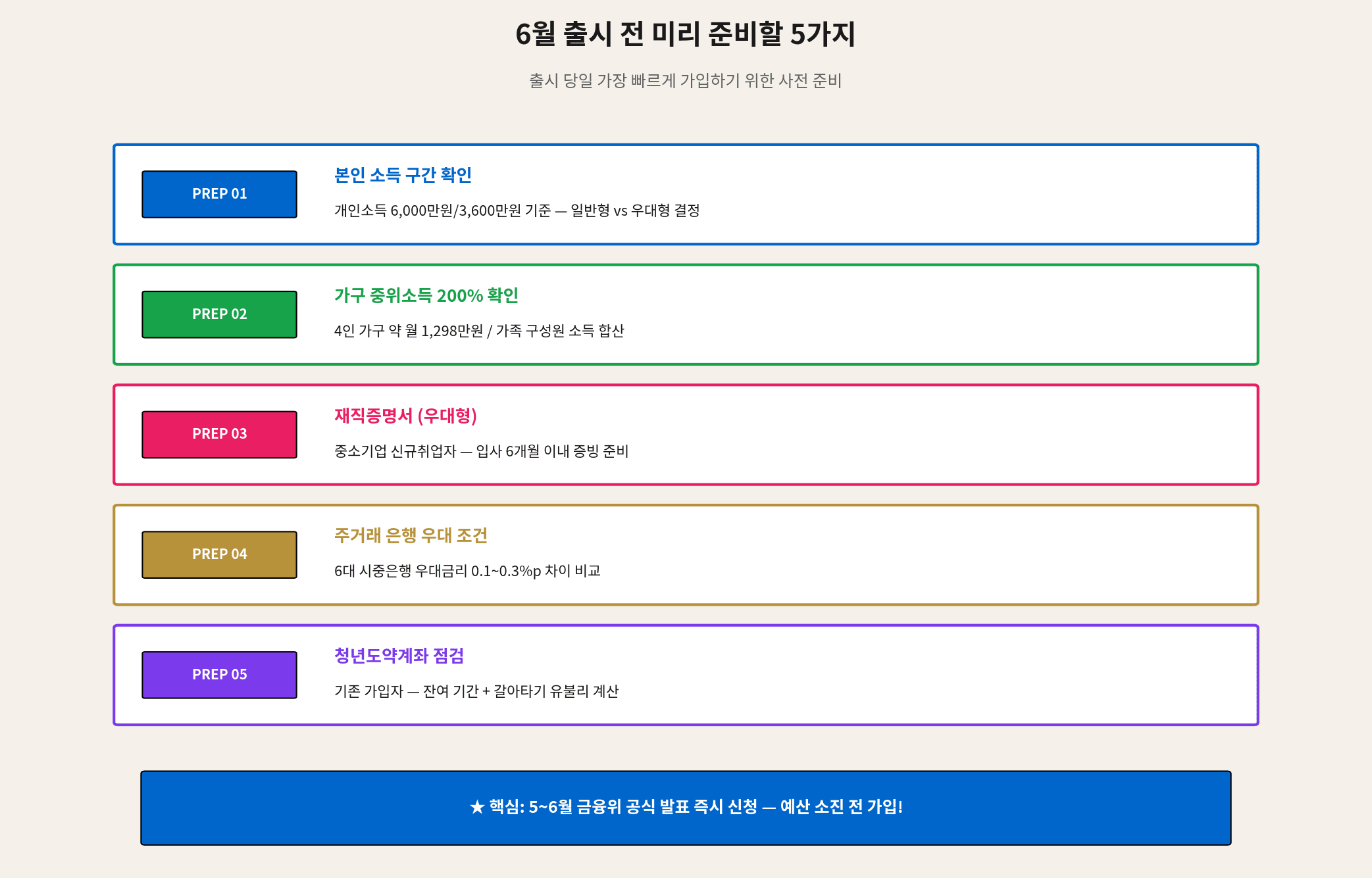 청년미래적금 6월 출시 전 미리 준비 5가지 소득 중위소득 재직증명