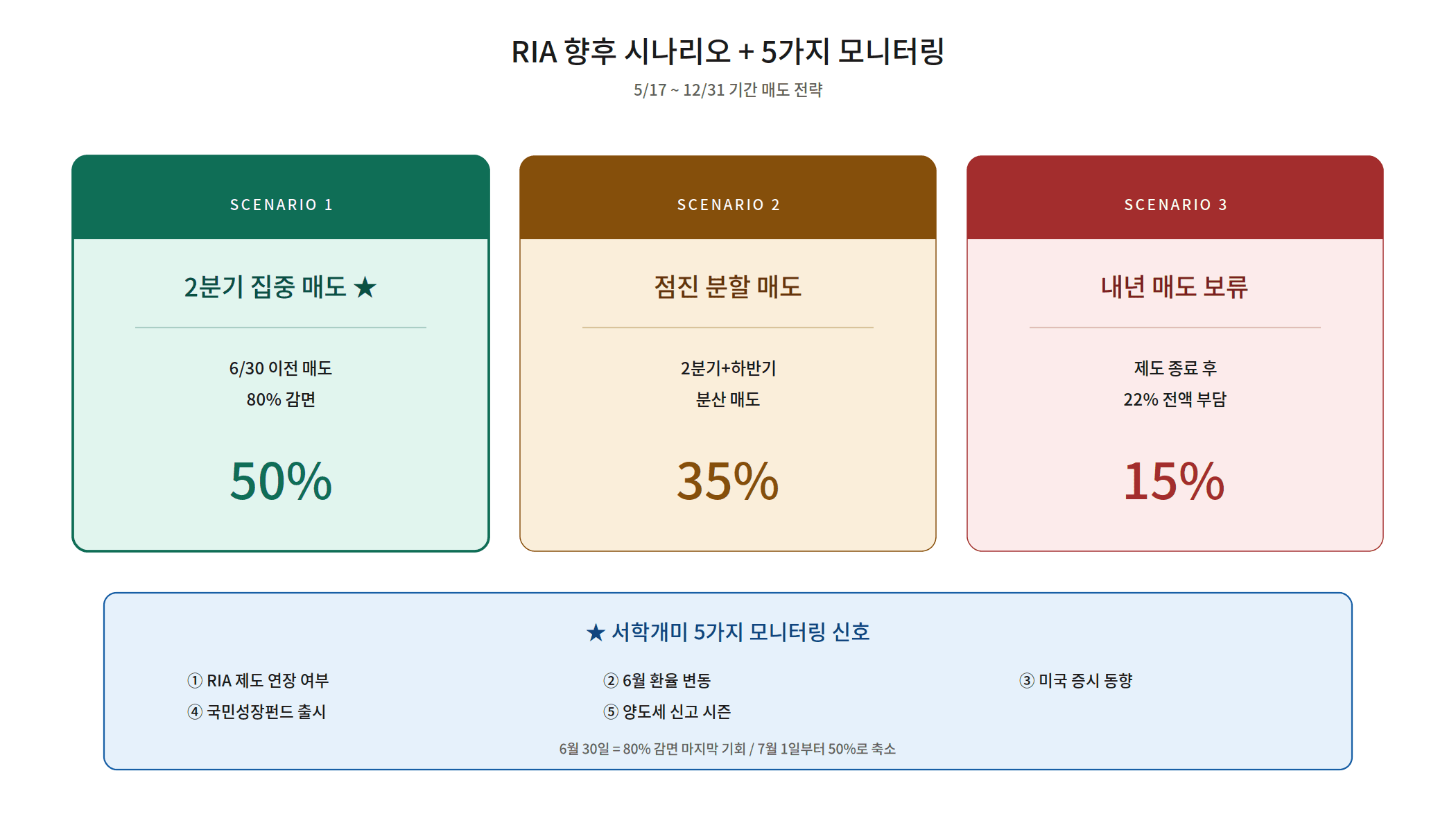 RIA 계좌 절세 향후 시나리오 3가지 분석