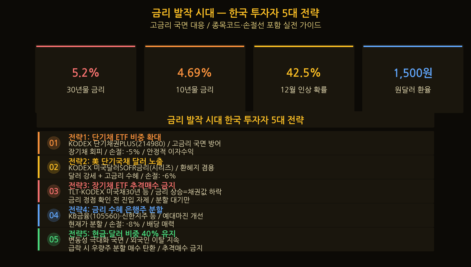 Five Korean investor strategies — 30-year Treasury yield shock