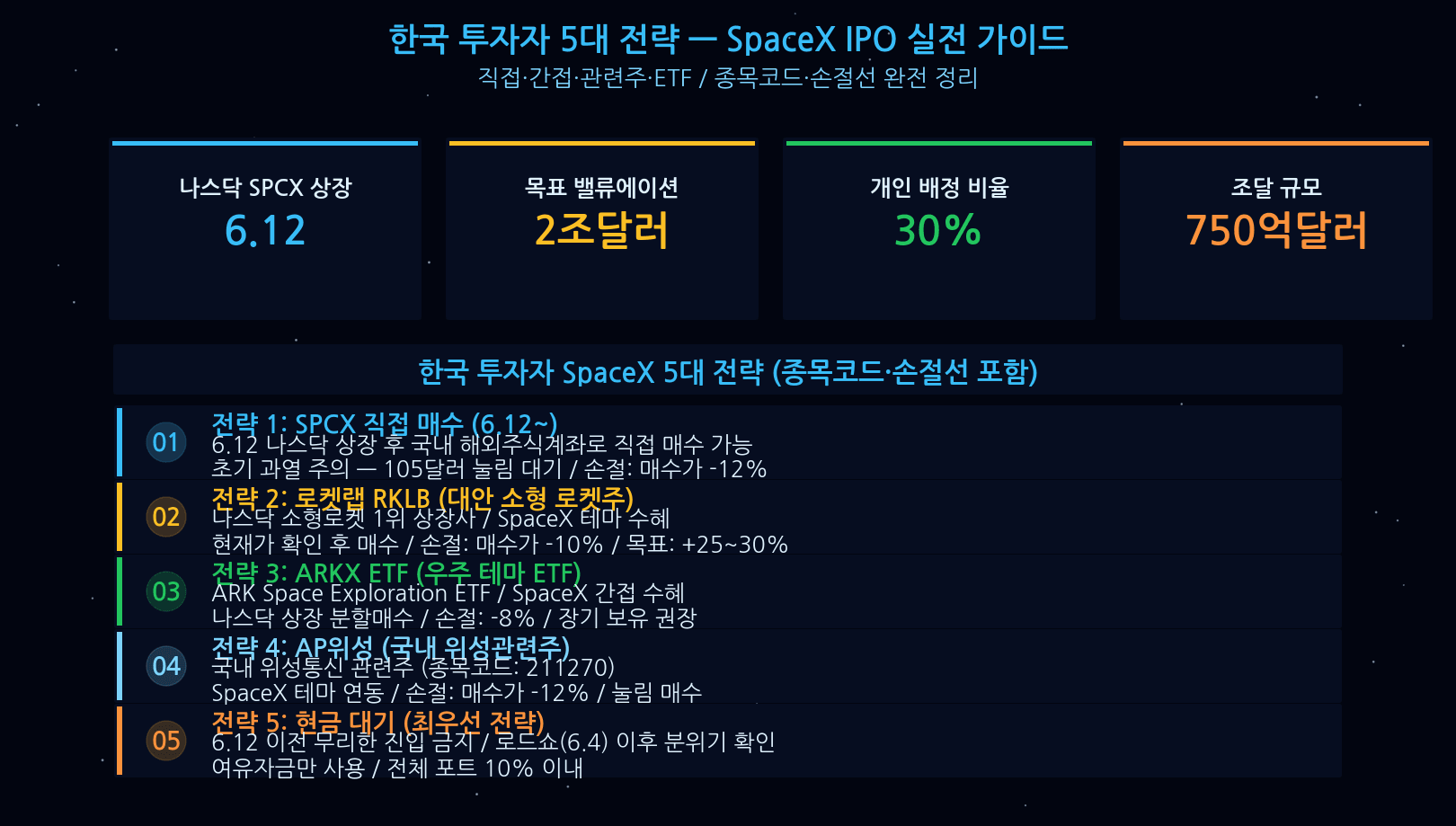 SpaceX Korean investor 5 strategies SPCX Rocket Lab ARKX Hanwha Aerospace