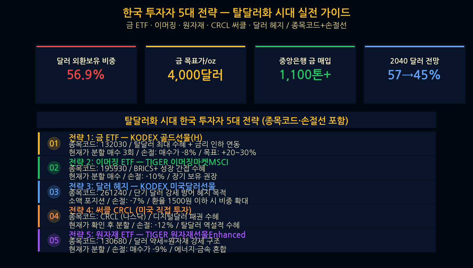De-dollarization era Korean investor 5 strategies checklist