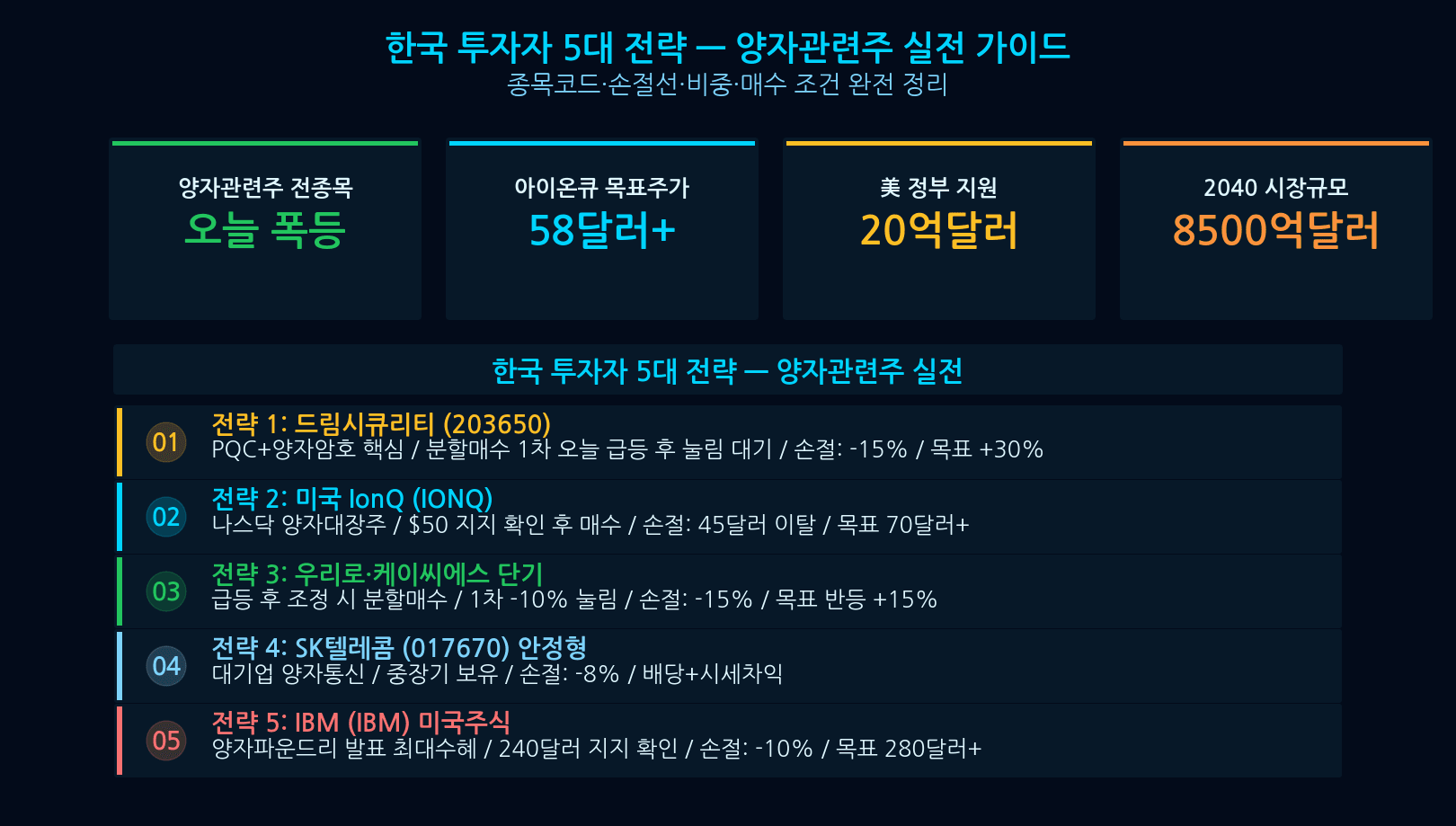 Quantum computing stocks 5 investment strategies IonQ Dream Security SK Telecom