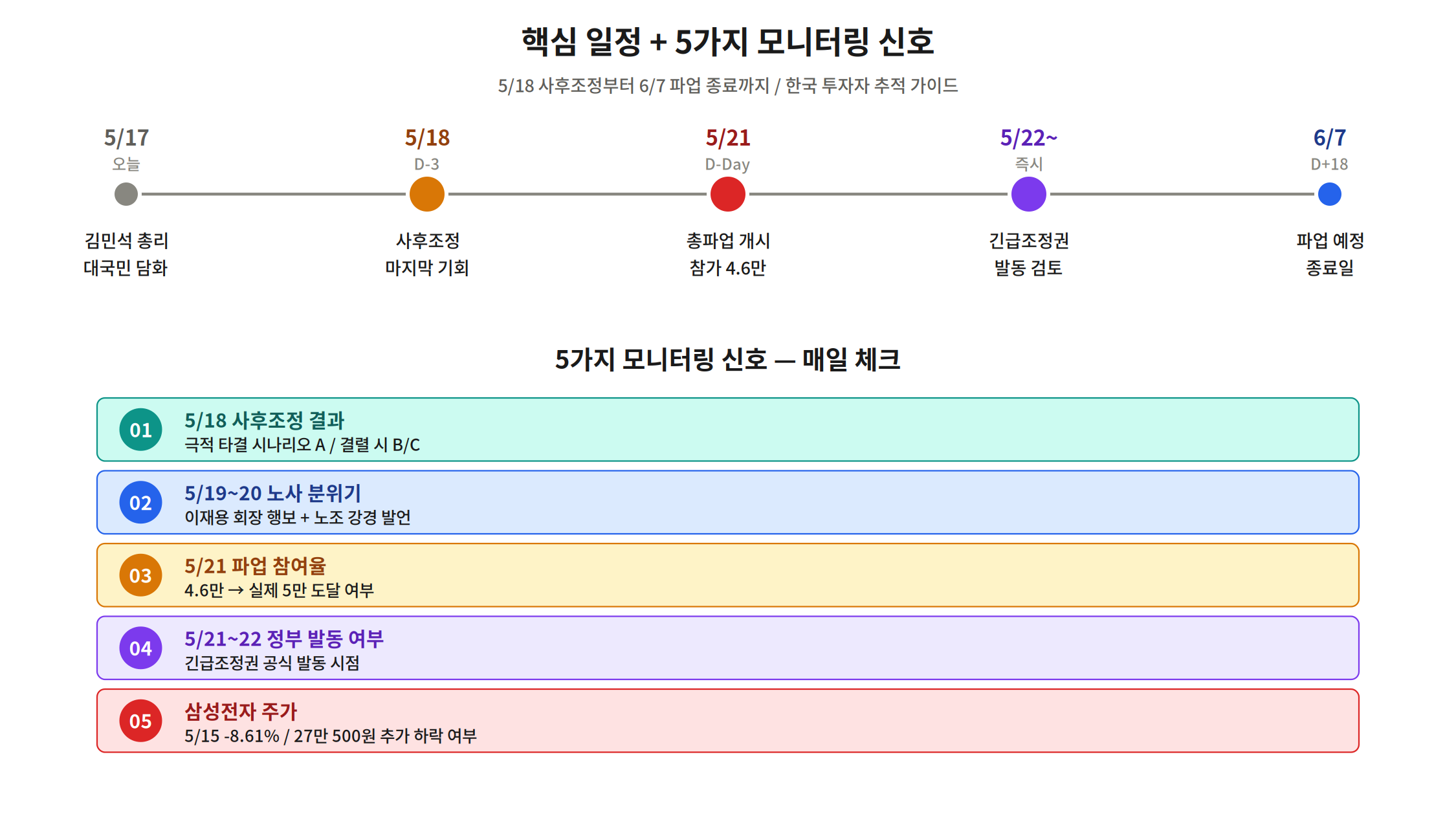 삼성 총파업 핵심 일정 타임라인 — 5/17 담화 5/18 사후조정 5/21 파업 D-Day 6/7 종료