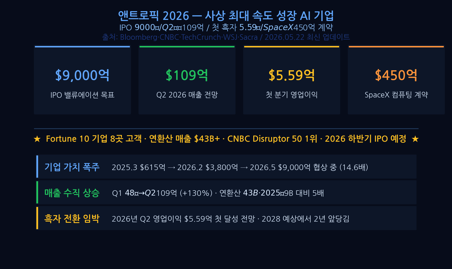 앤트로픽 2026 핵심 숫자: 기업가치 $9,000억, 연환산 매출 $43B+, Q2 첫 흑자, SpaceX $450억 계약, IPO 2026 하반기