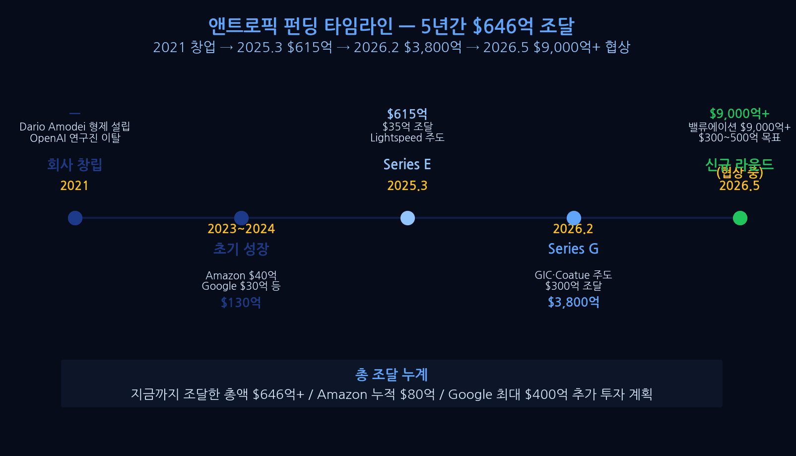 앤트로픽 펀딩 타임라인: Amazon $40억+$27억, Google $30억, Spark Capital 등 주요 투자자 5년간 $646억 조달