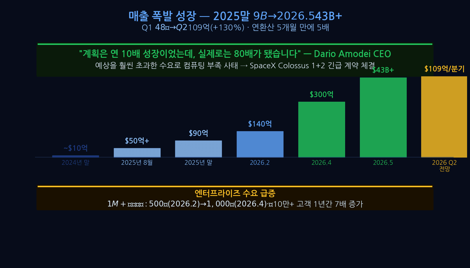 앤트로픽 매출 성장 그래프: 2024년 $3.3B, 2025년 $8B, 2026년 연환산 $43B+, YoY +130% 성장