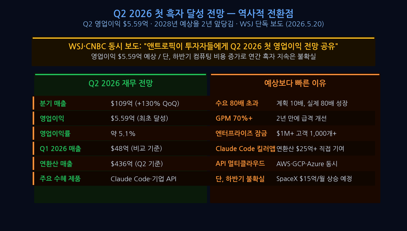 앤트로픽 Q2 2026 첫 흑자 달성: 비용 구조 개선, 컴퓨팅 효율화, 엔터프라이즈 마진 확대