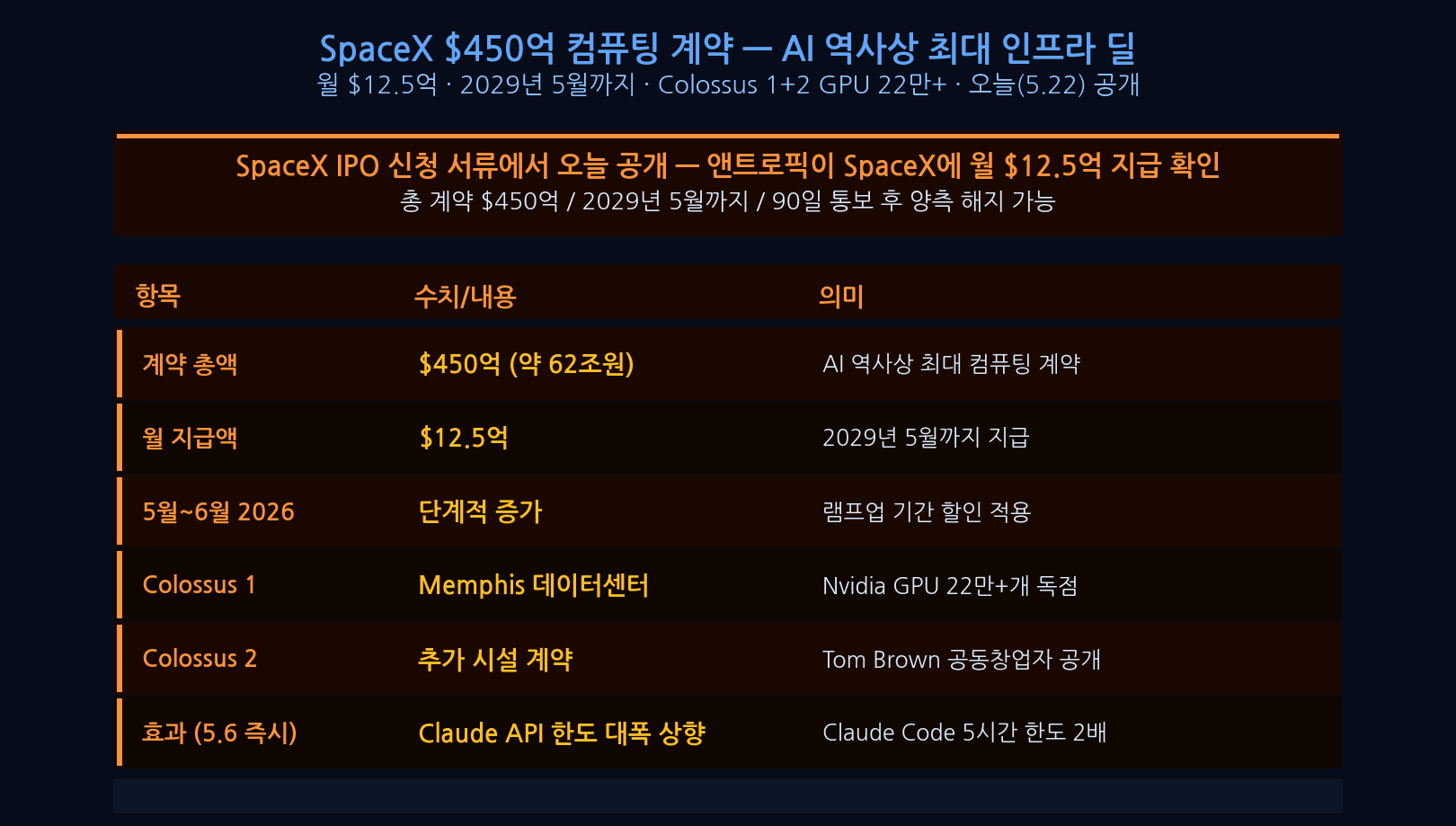 앤트로픽 SpaceX $450억 계약: 로켓 발사 최적화, 위성 데이터 분석에 Claude 적용, AI 역사상 최대 단일 계약