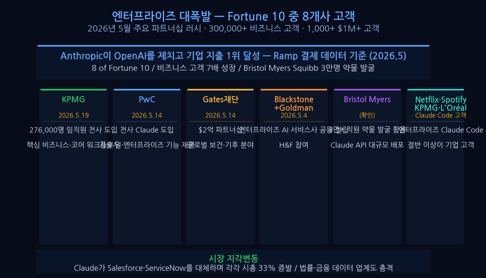 앤트로픽 엔터프라이즈 현황: Fortune 10 중 8개사, AWS/GCP/Azure 3대 클라우드 통합, 월 수억 달러 계약