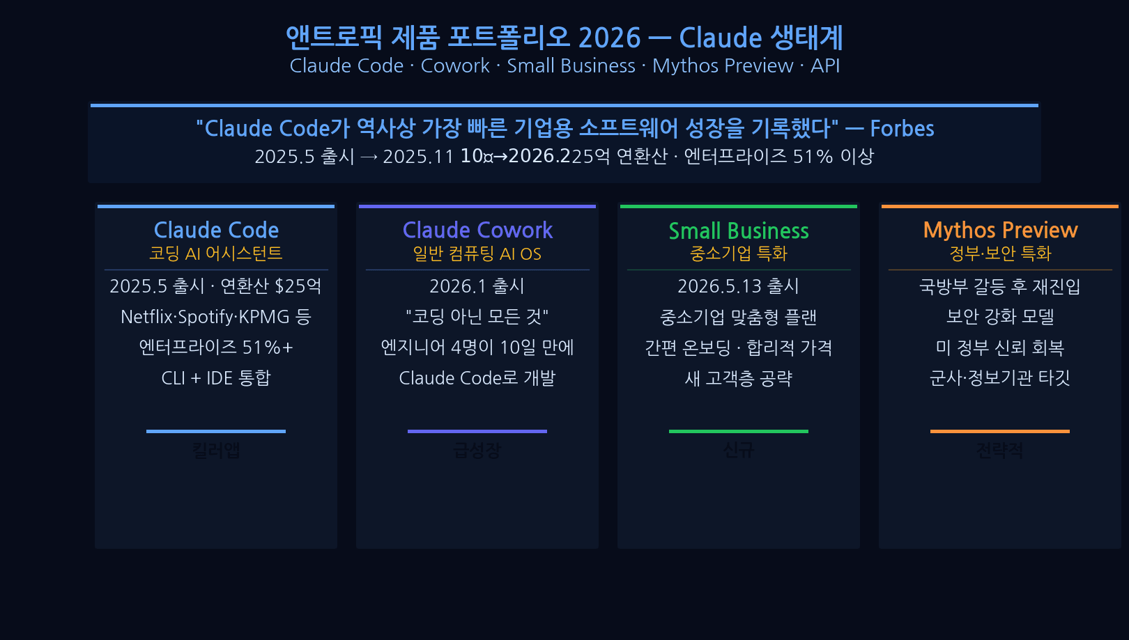 앤트로픽 제품 포트폴리오: Claude Opus 4.7, Sonnet 4.6, Haiku 4.5, Claude Code, Claude API, 멀티모달 기능