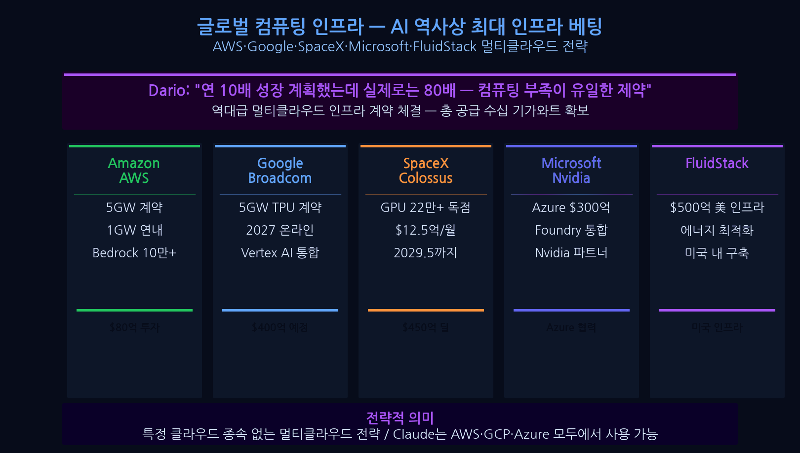 앤트로픽 글로벌 컴퓨팅 인프라: Amazon Bedrock, Google Cloud, Azure 멀티클라우드 전략, 자체 데이터센터 투자