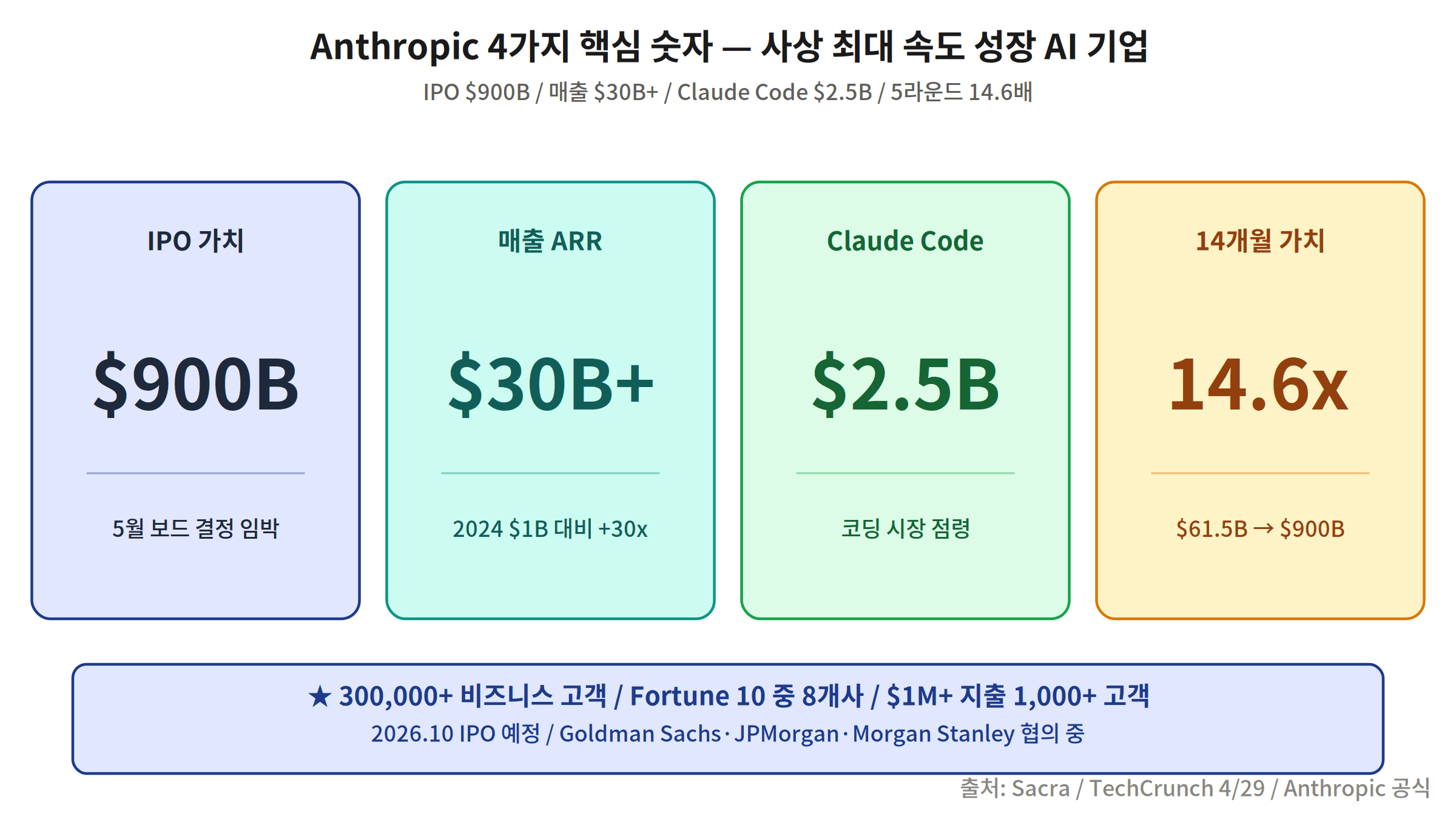 Anthropic IPO 핵심 숫자 900B 매출 30B 16개월 30배