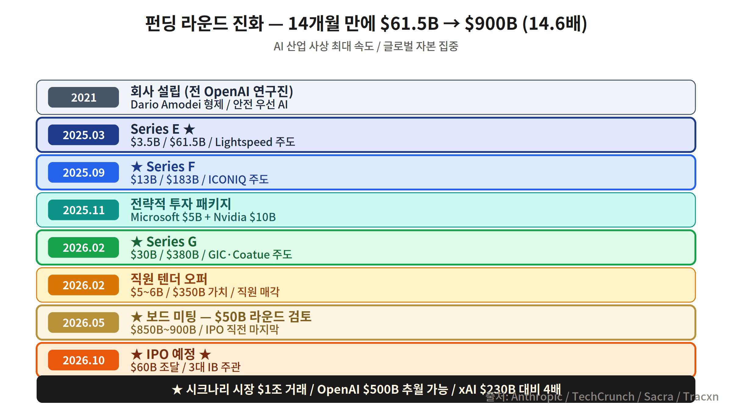 Anthropic 펀딩 8단계 진화 시리즈 A부터 IPO까지