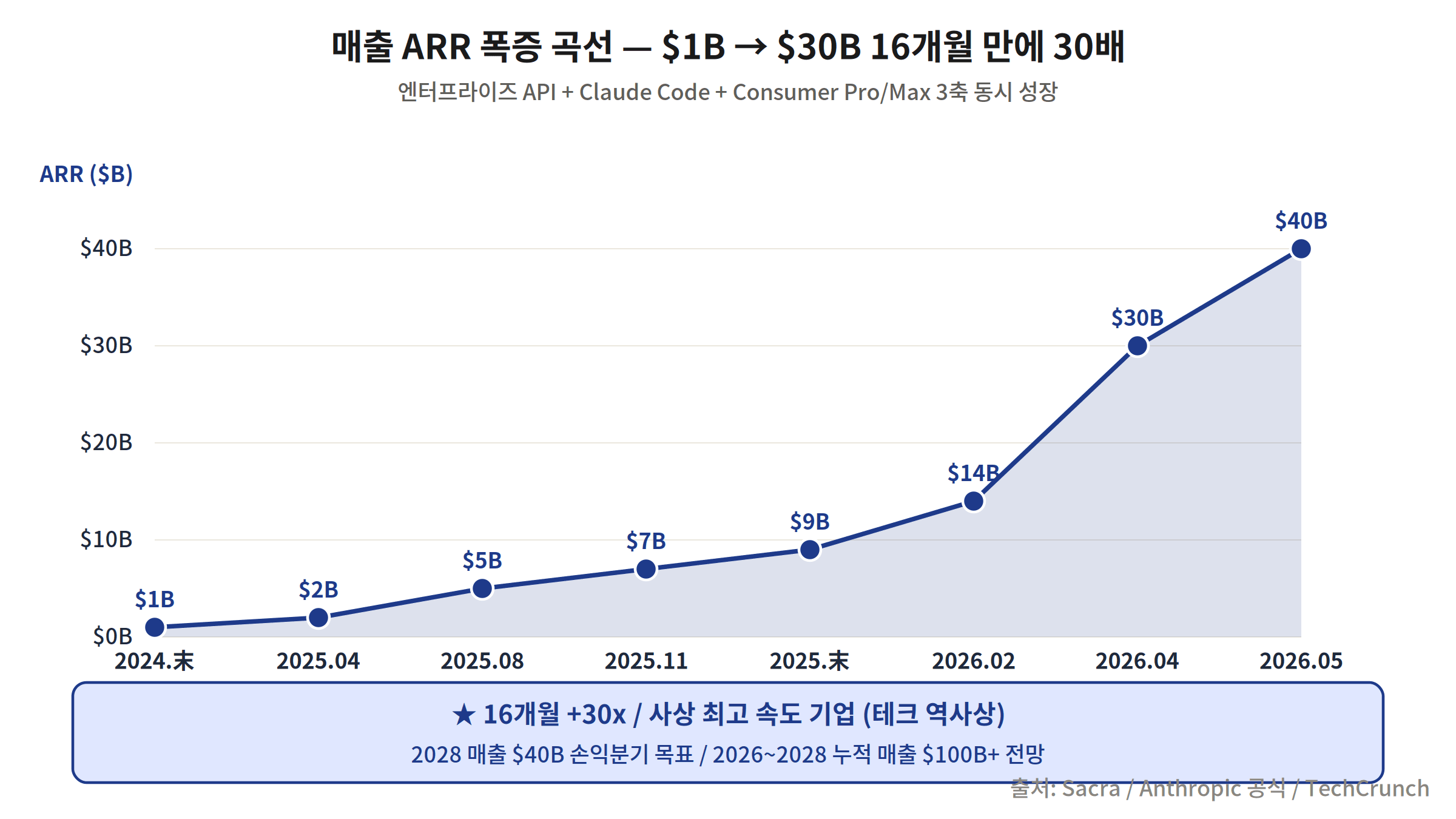 Anthropic 매출 ARR 16개월 30배 성장 1B에서 30B