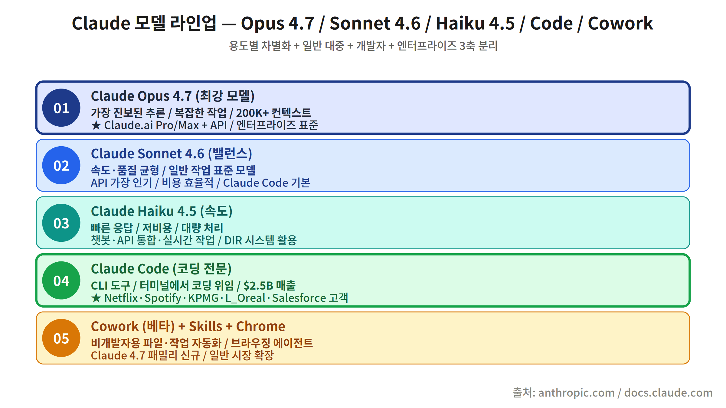 Claude 4.7 모델 라인업 Opus Sonnet Haiku Code Cowork