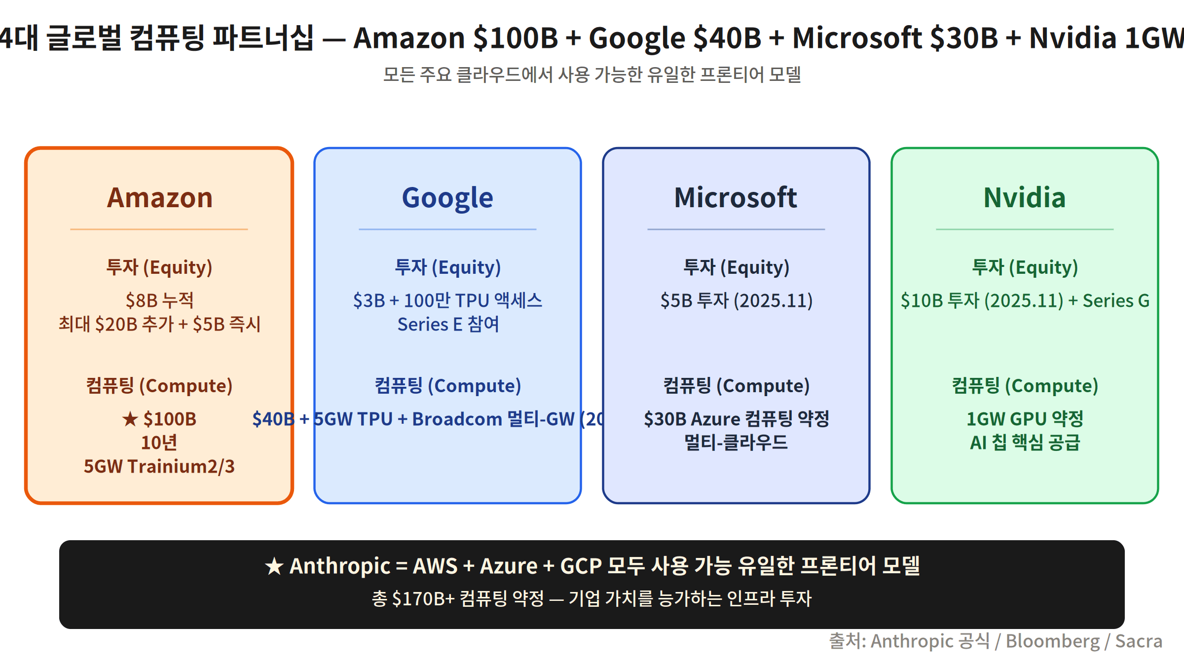 Anthropic 4대 클라우드 파트너십 Amazon Google Microsoft Nvidia