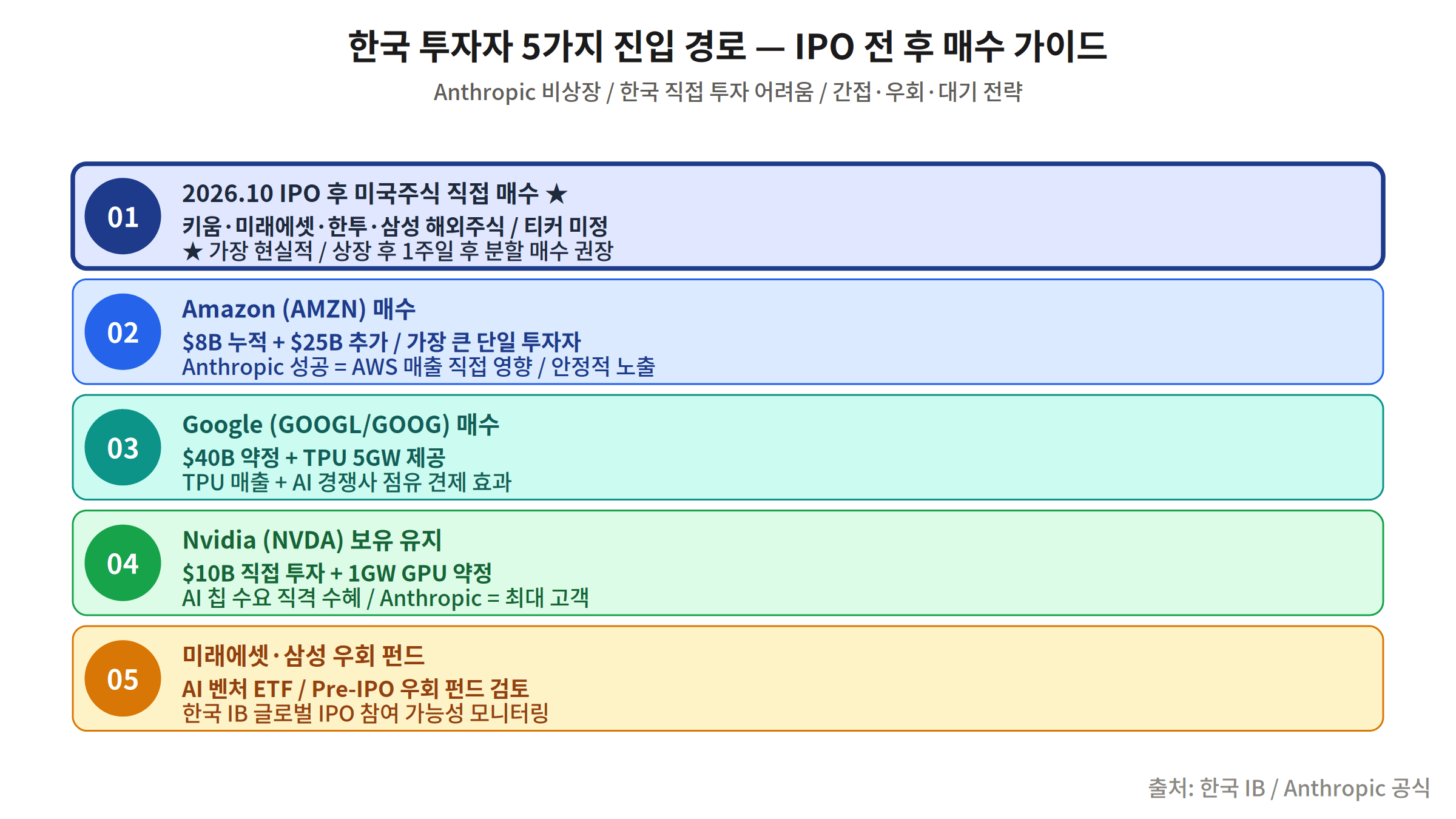한국 투자자 Anthropic IPO 5가지 진입 경로