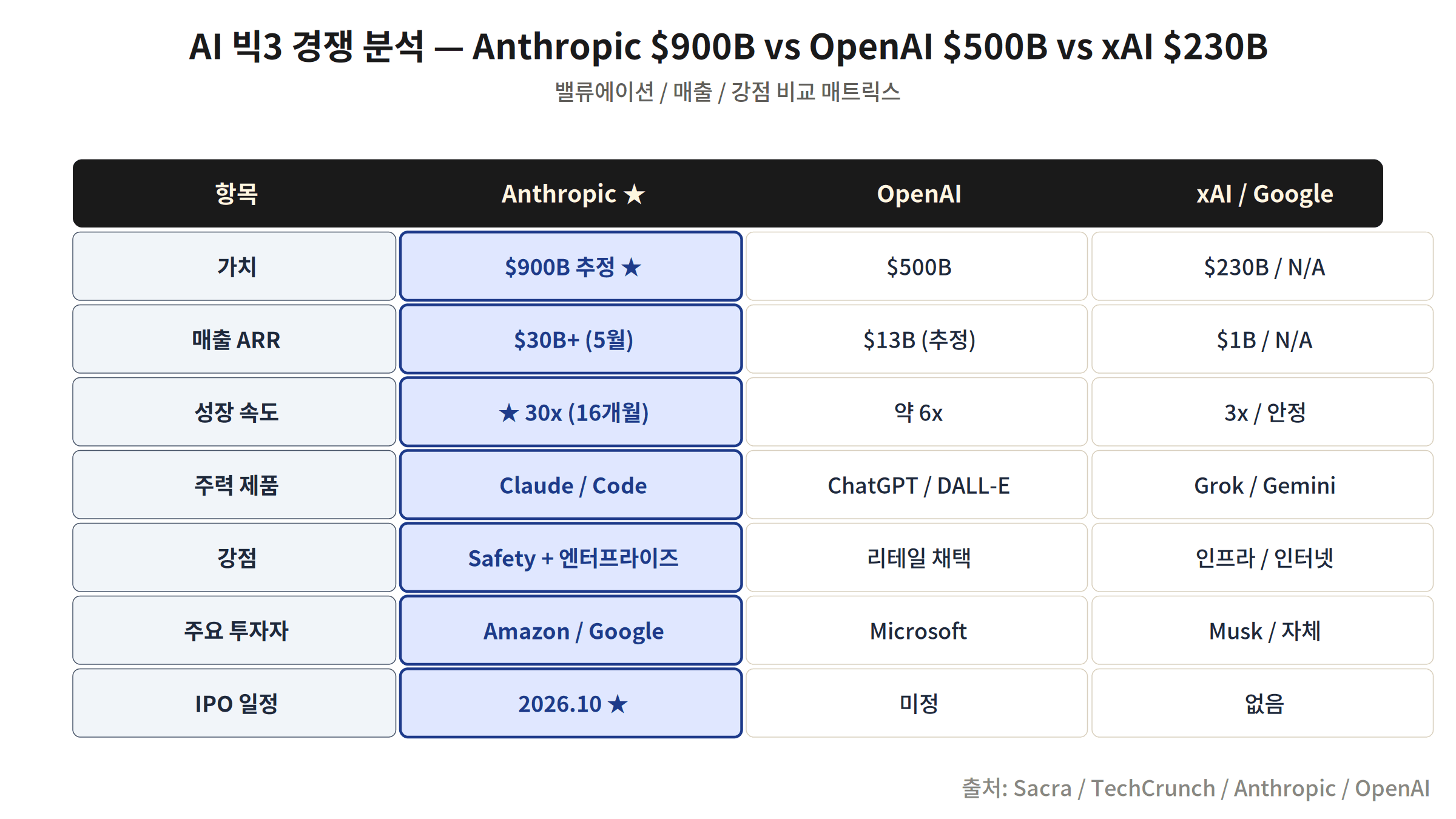 AI 빅3 경쟁 분석 Anthropic OpenAI Google Gemini