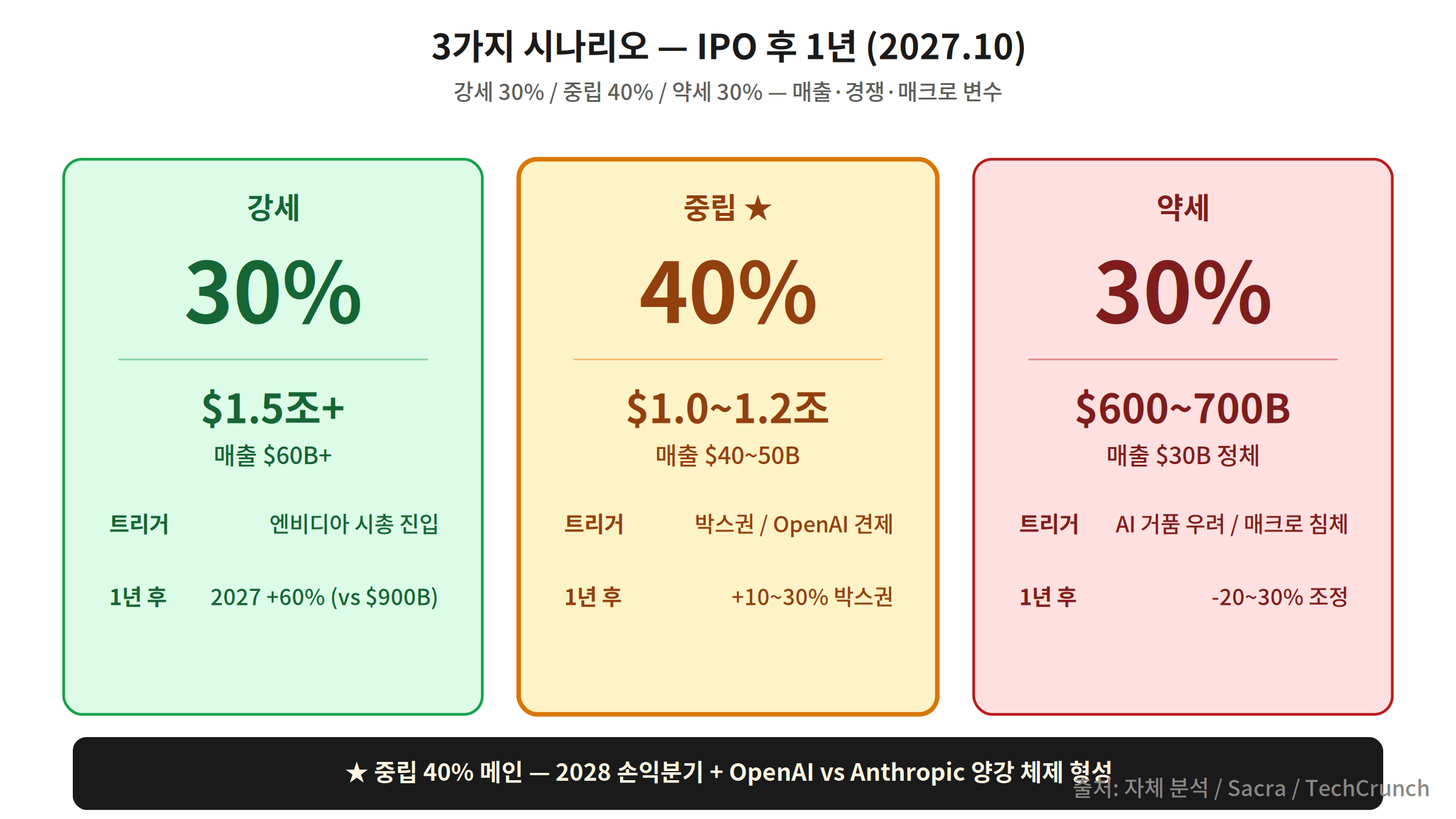 Anthropic IPO 3가지 시나리오 강세 중립 약세