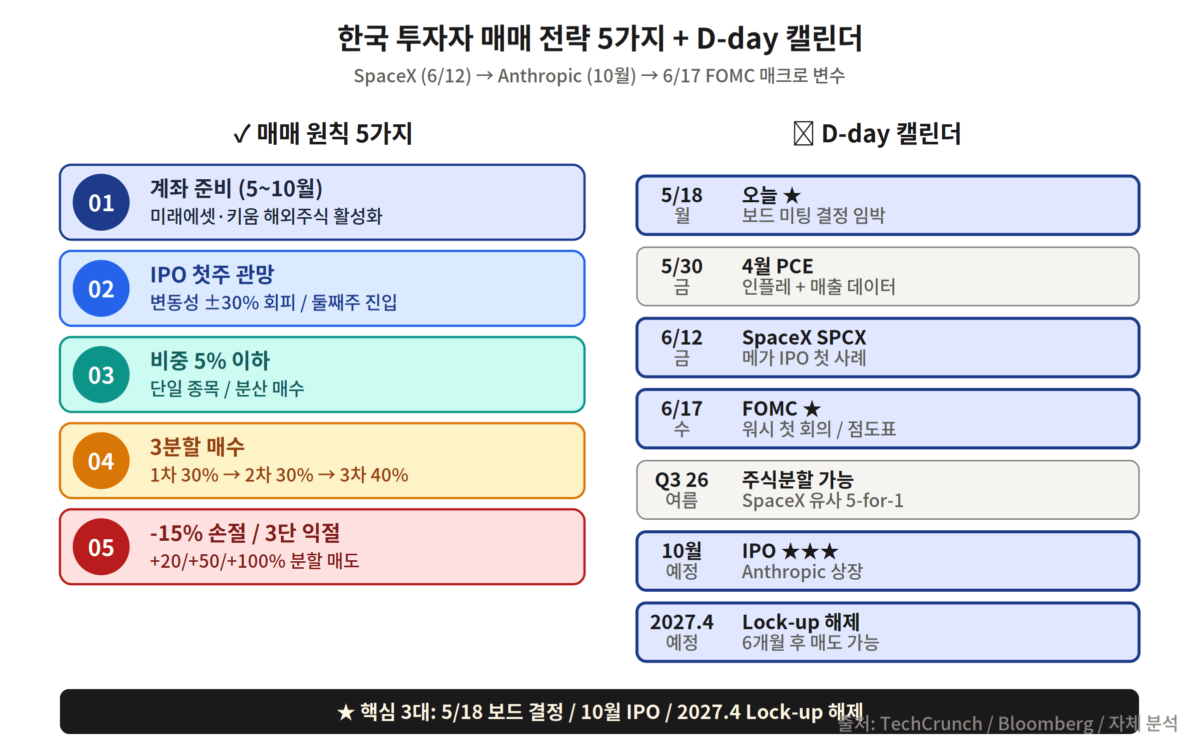 Anthropic IPO 매매 전략 5가지 분할 매수 손절 익절