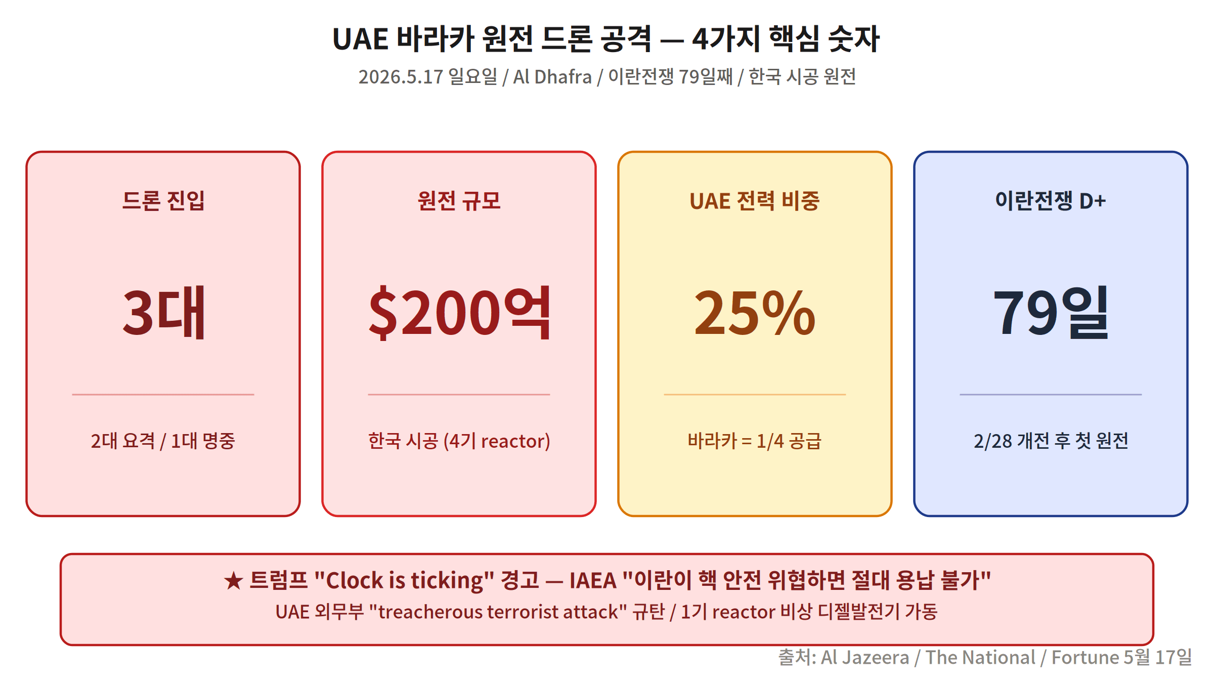 바라카 원전 드론 공격 핵심 숫자 3대 진입 2대 요격 1대 명중