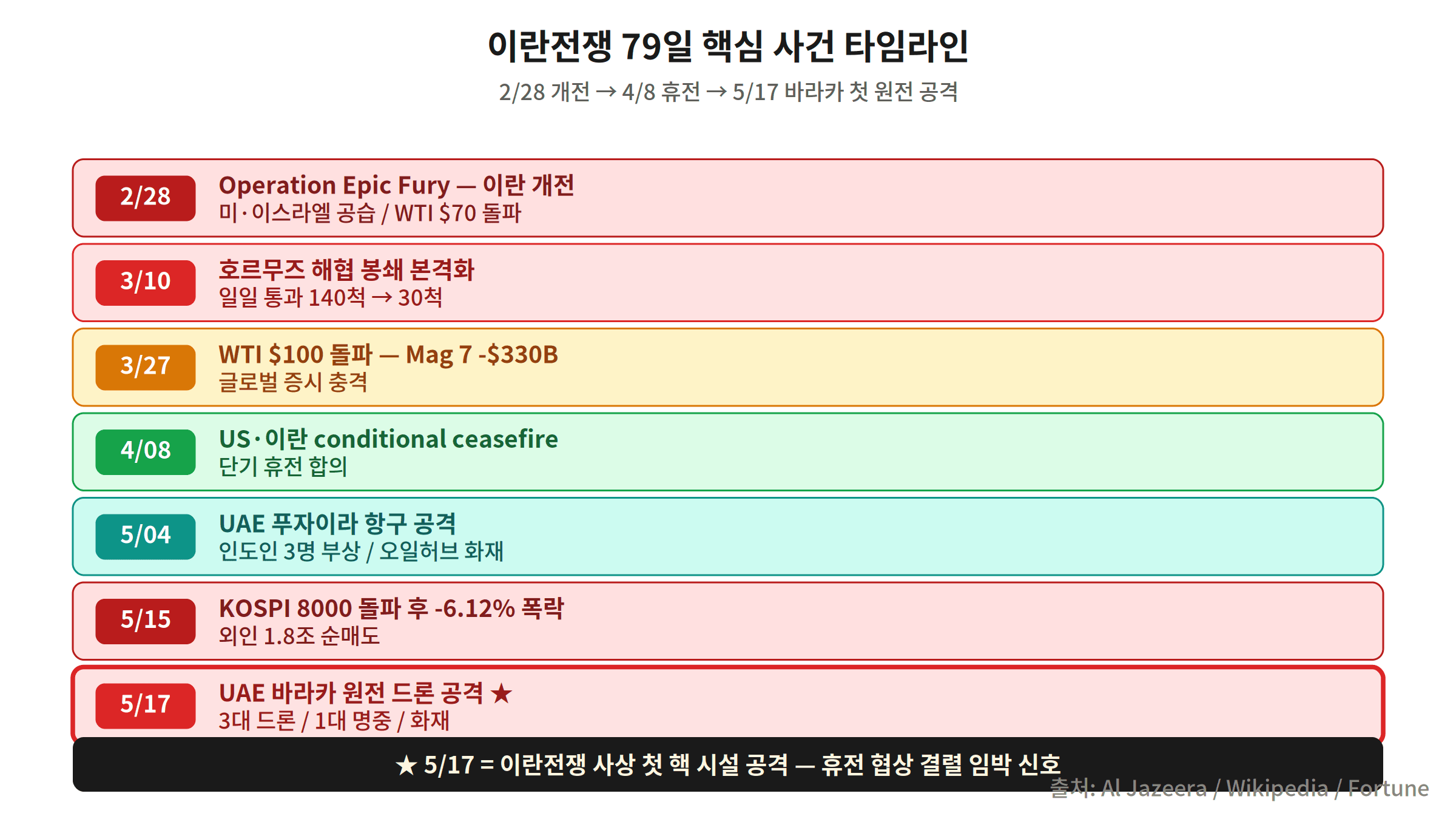 바라카 원전 드론 공격 타임라인 5월 17일