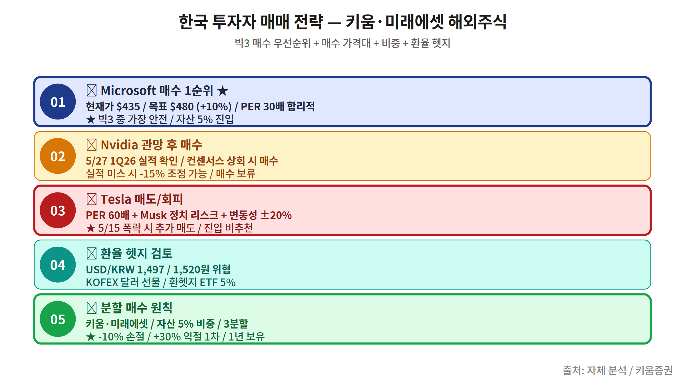 한국 투자자 미국 빅3 주식 매매 전략 키움 미래에셋 해외주식