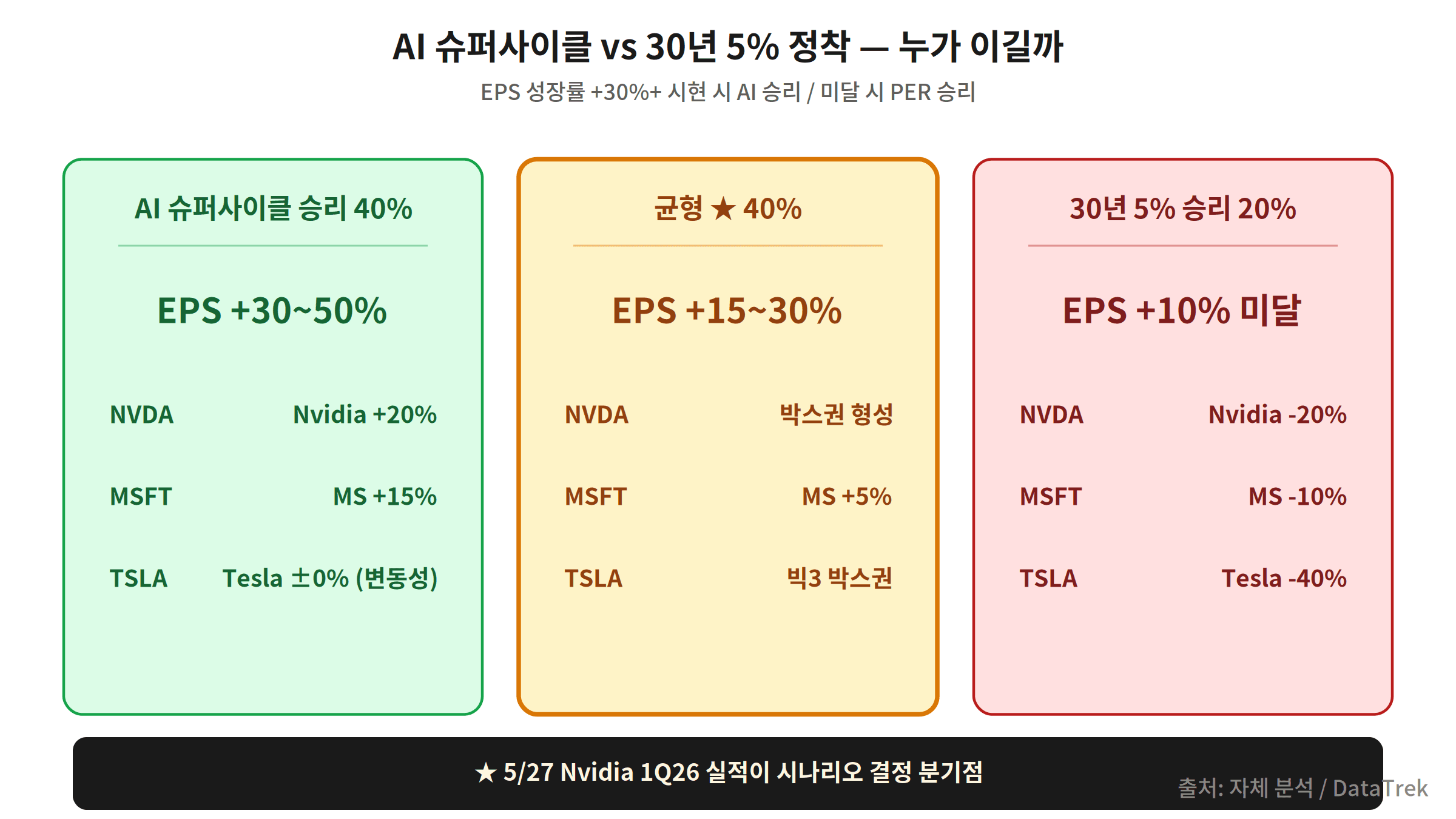 AI 슈퍼사이클 vs 미국 30년 국채 5% 3가지 시나리오 확률 분석