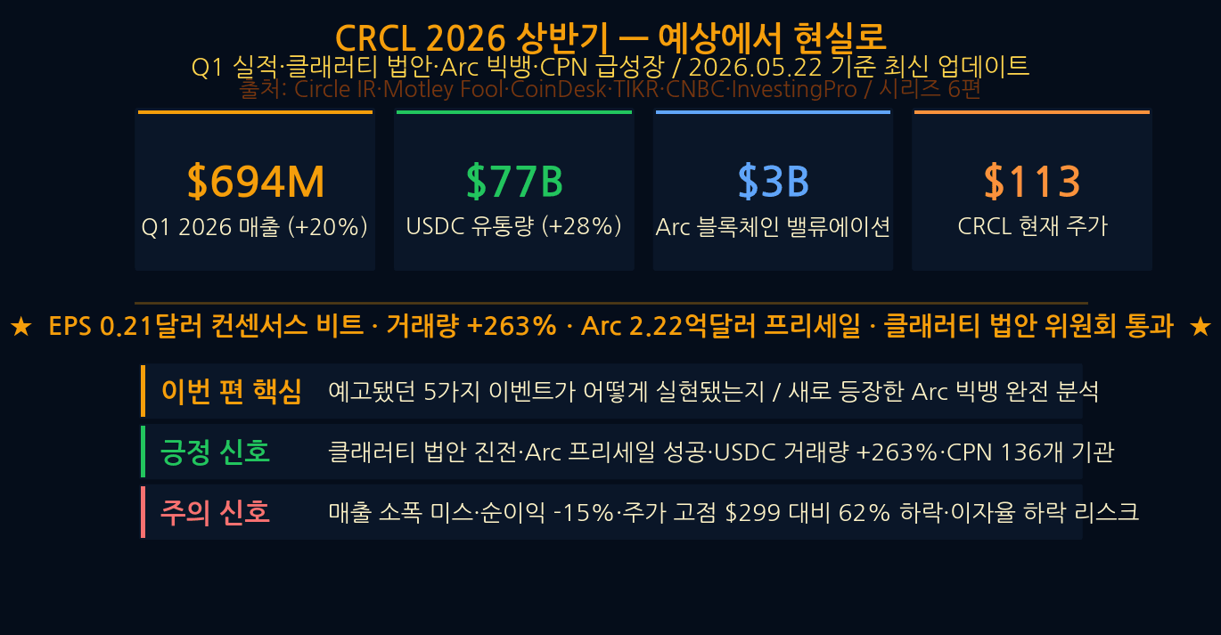 CRCL 2026 핵심 요약