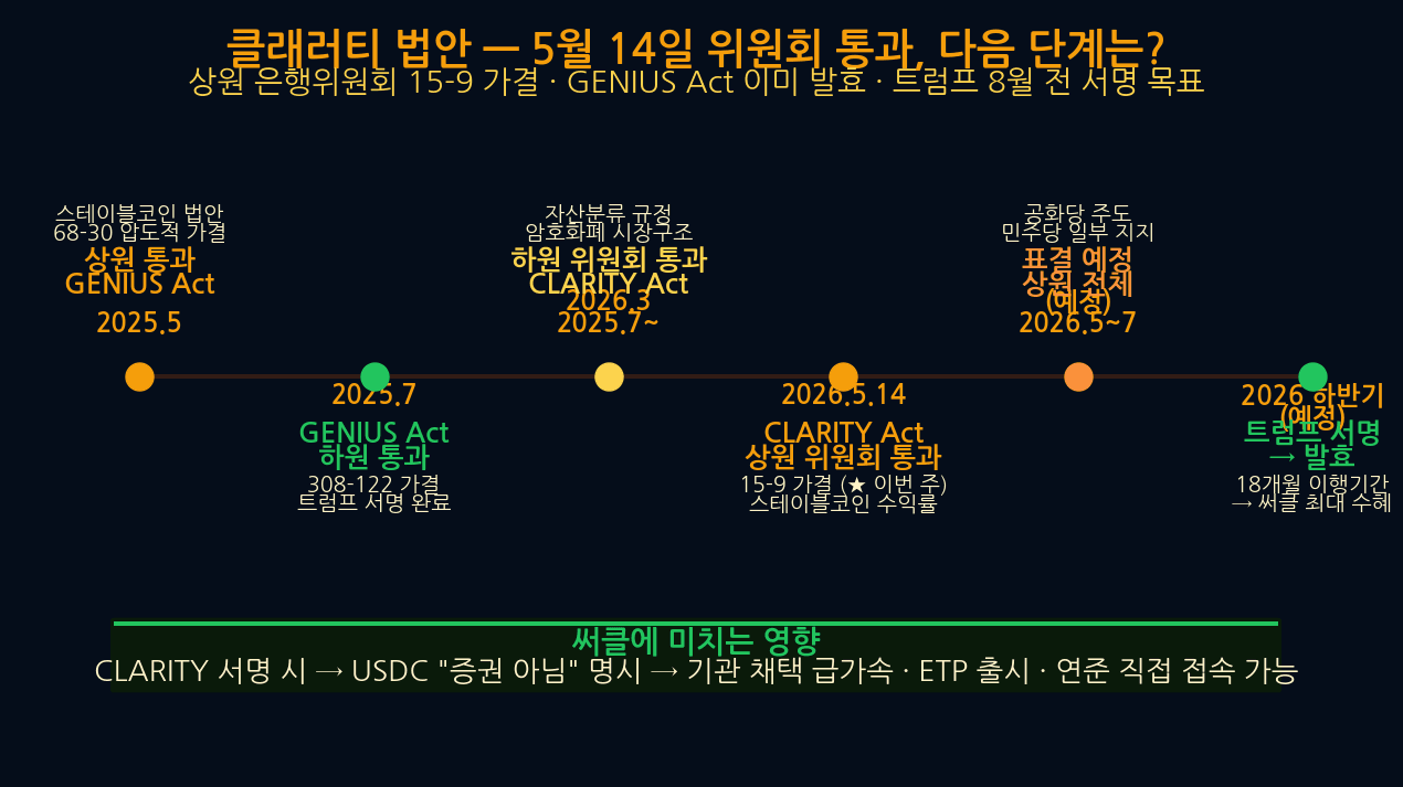 클래러티 법안 상원 은행위원회 통과