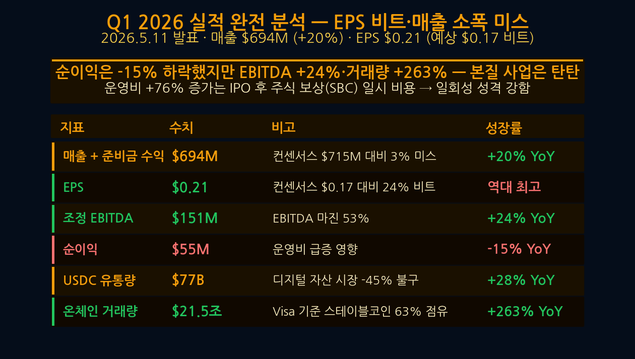 CRCL Q1 2026 실적 분석