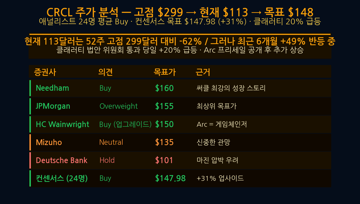 CRCL 주가 분석 목표주가 컨센서스