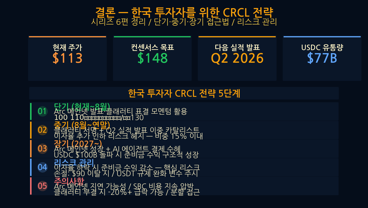 CRCL 한국 투자자 전략 분할 매수 목표 손절
