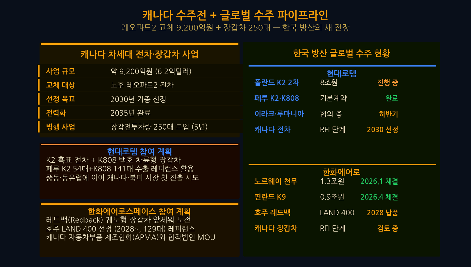 캐나다 수주전: 레오파드2 교체 CAV 사업, K2 vs Leopard2A7 경쟁