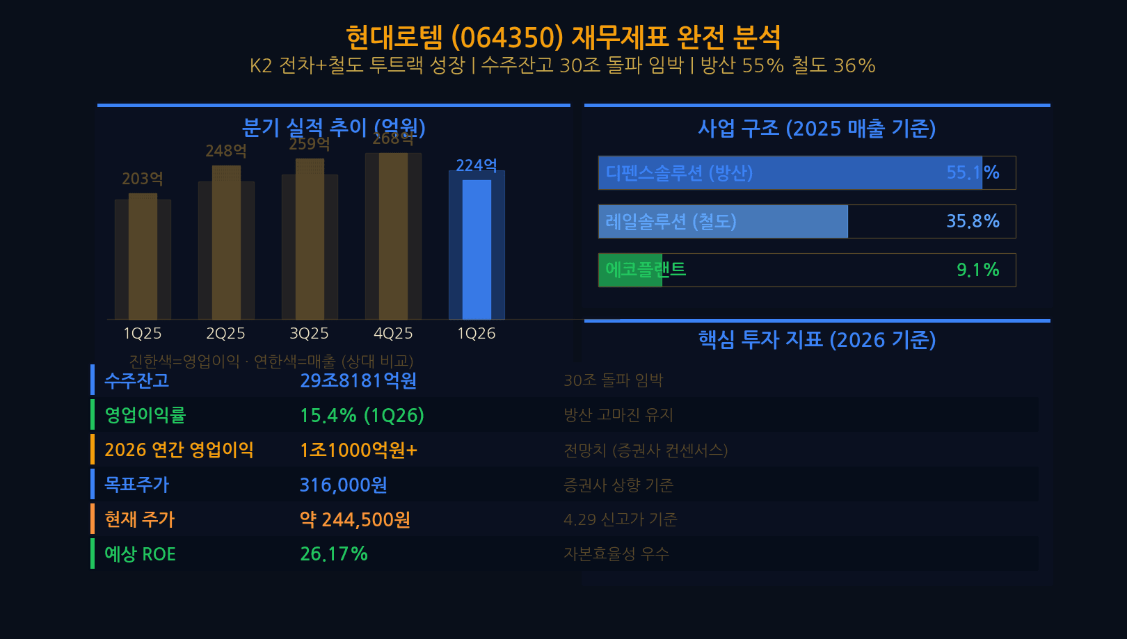현대로템 상세 P&L: 매출 5.2조, 영업이익 4,200억, OPM 8.1%