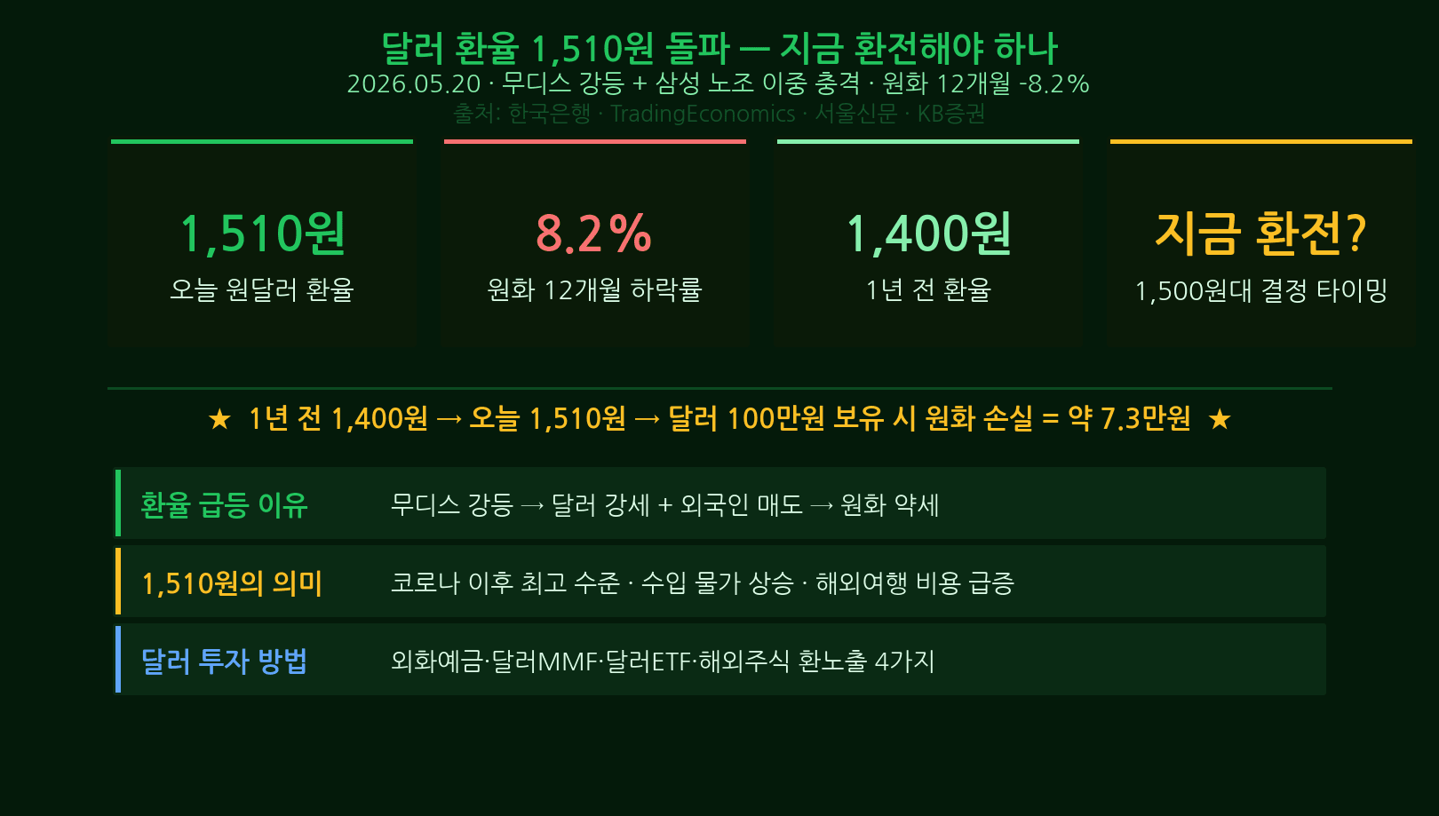 USD KRW 1510 key facts infographic summary
