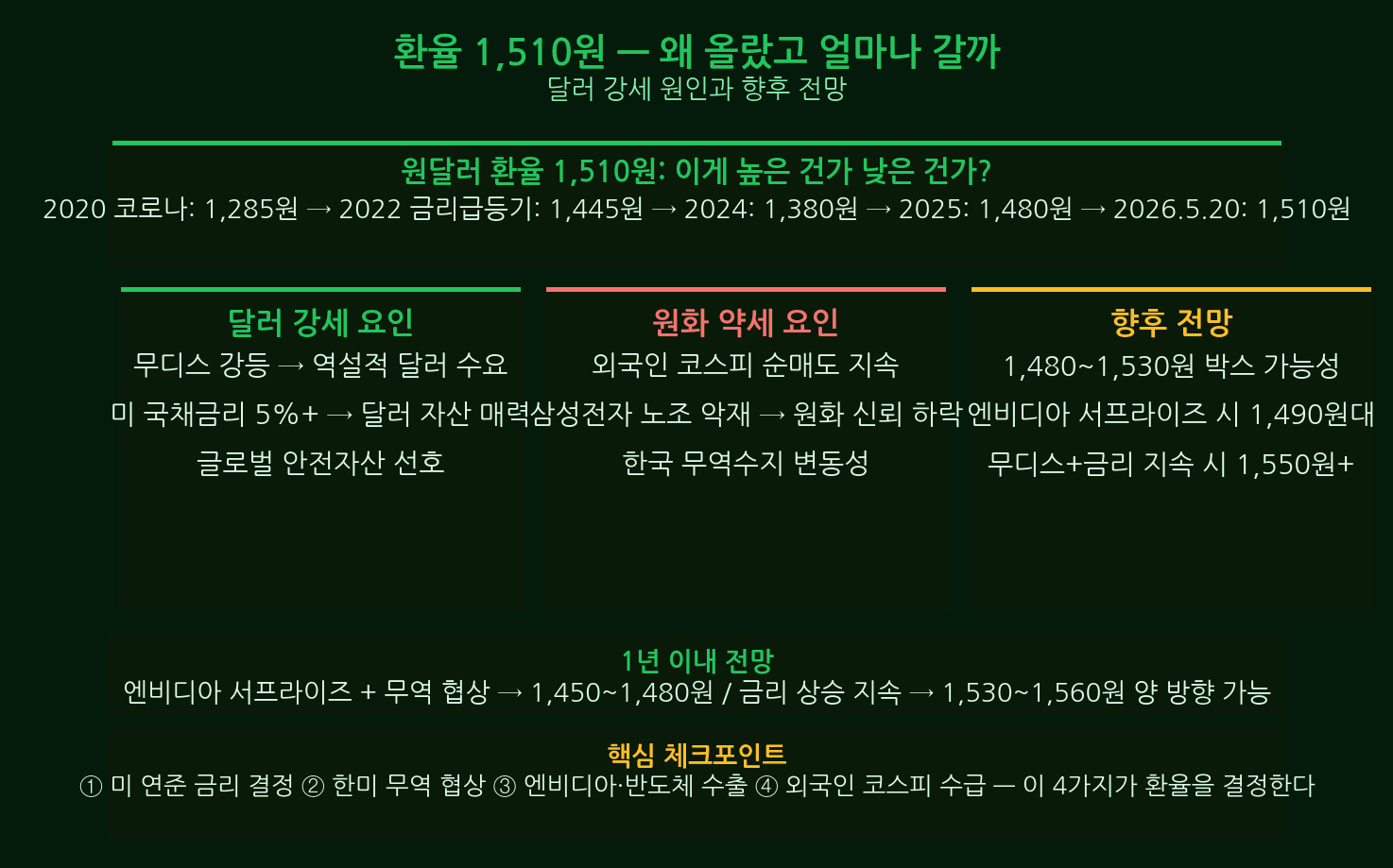 USD KRW exchange rate surge drivers US Korea rate differential Moody's foreign selling Iran