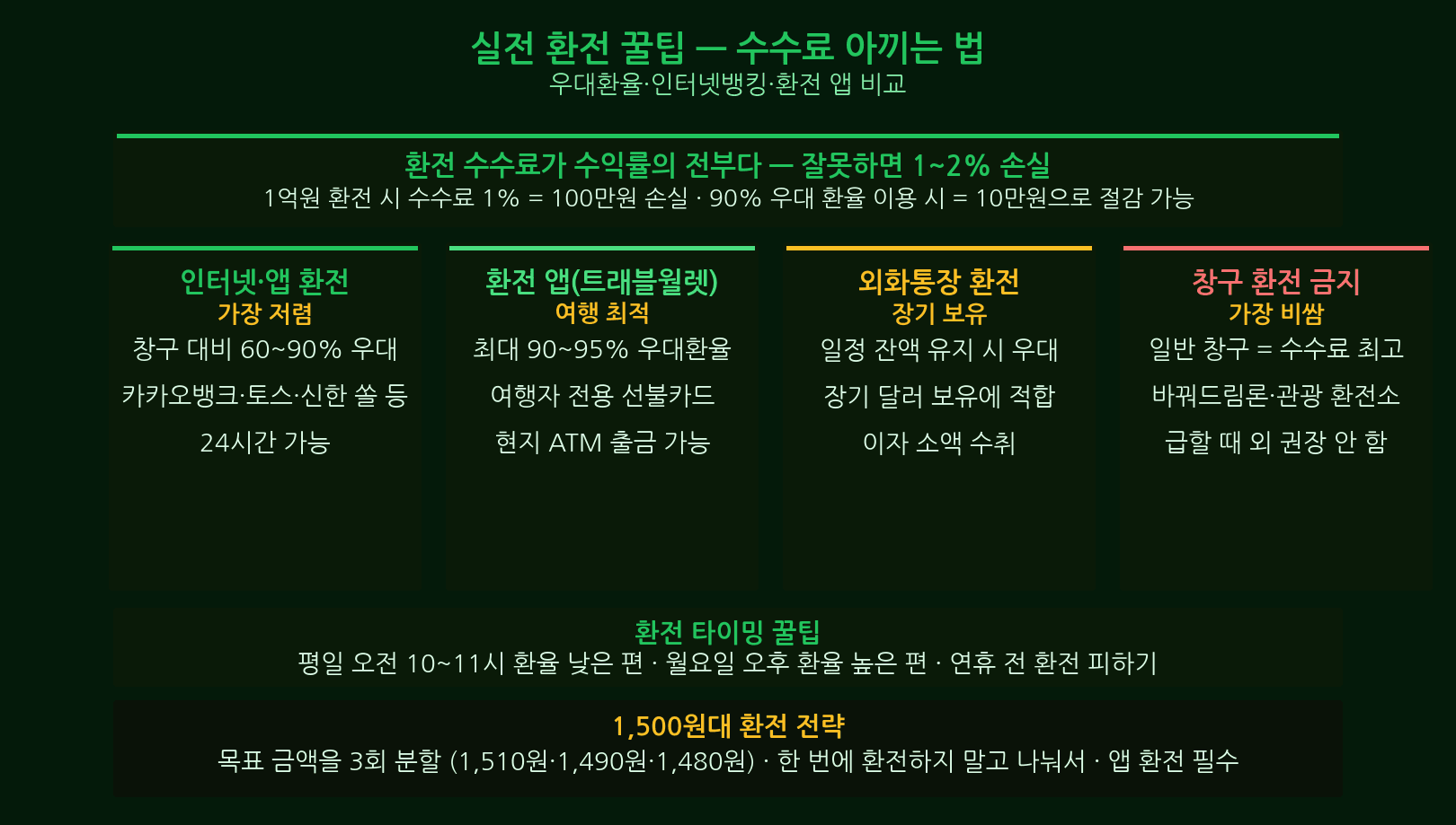 Currency exchange fee comparison bank app Toss KakaoBank airport worst option