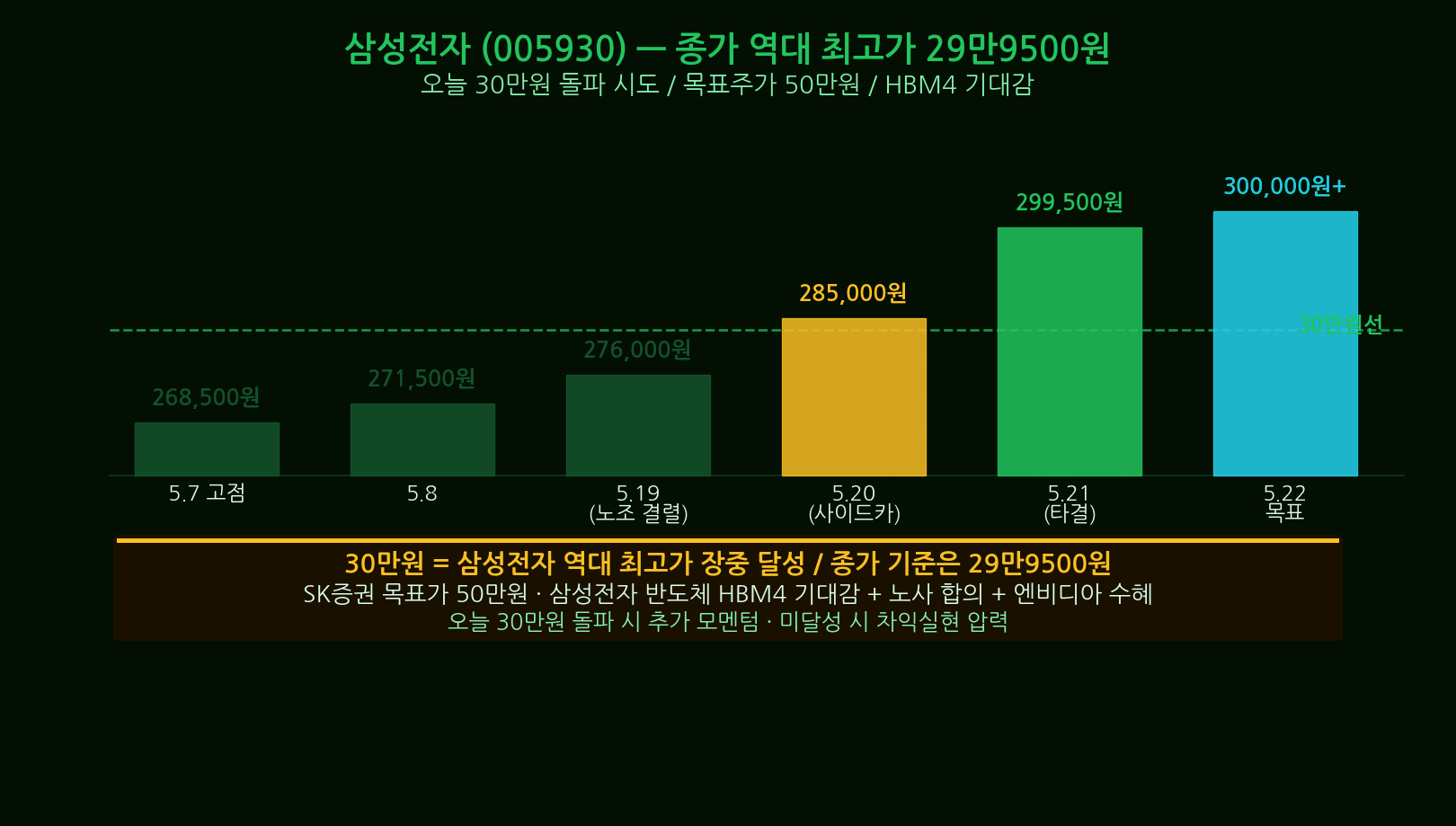 삼성전자 주가 역대 최고가 달성