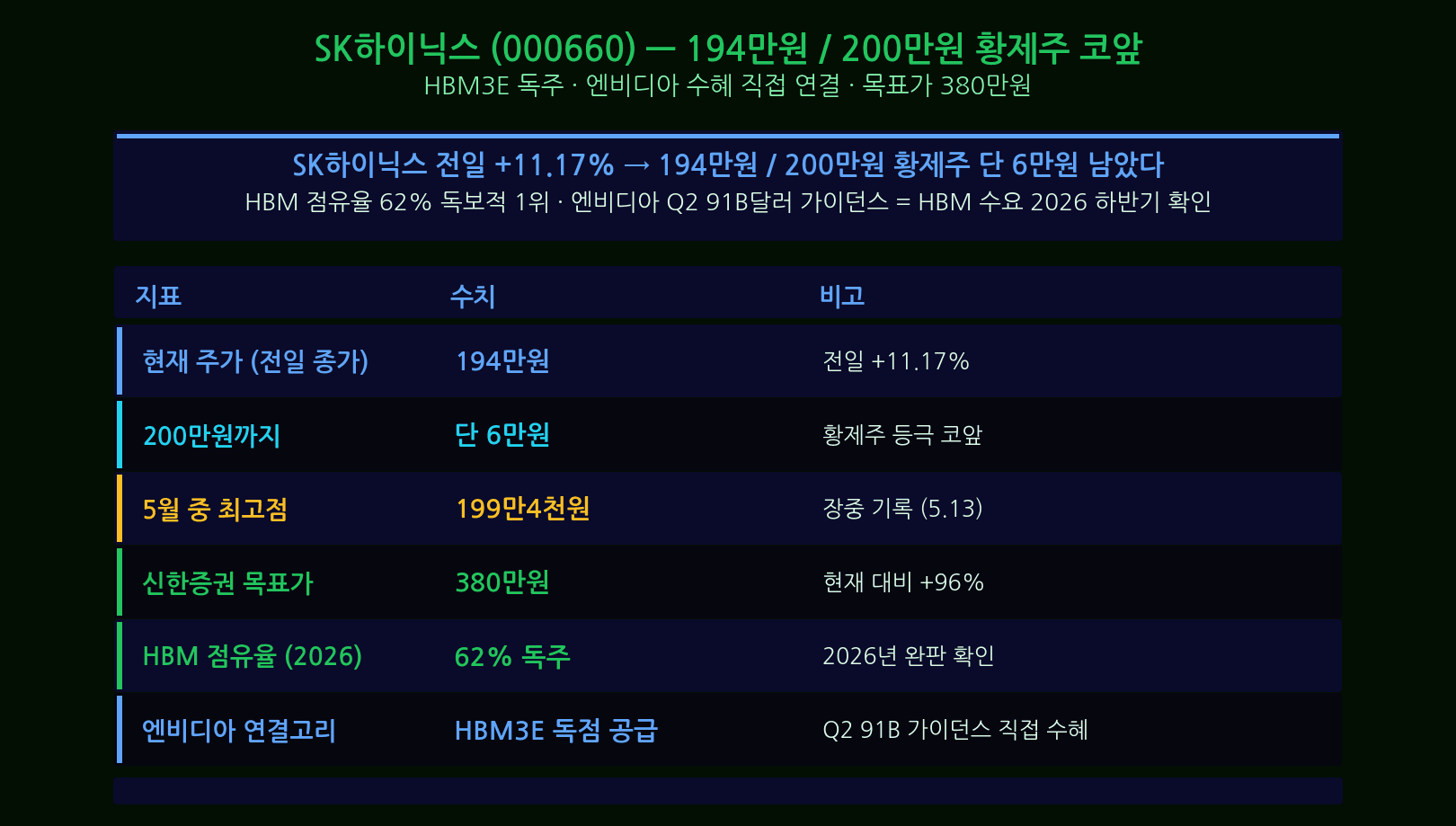 SK하이닉스 200만원 돌파 직전 주가