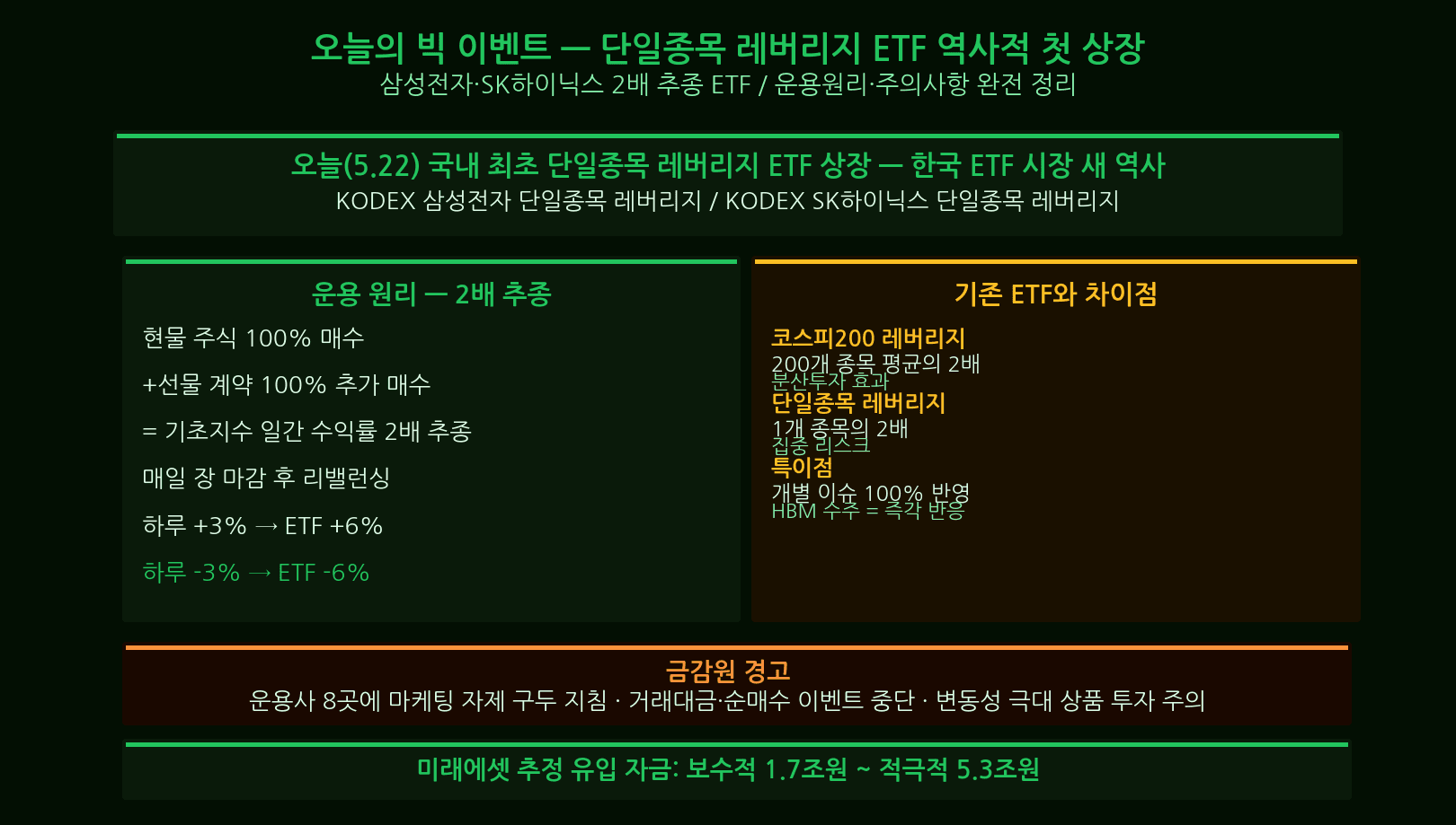단일종목 레버리지 ETF 첫 상장 현황