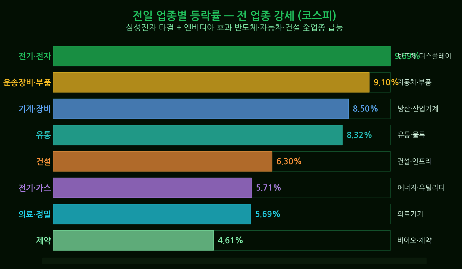 코스닥 및 주요 종목 동반 급등